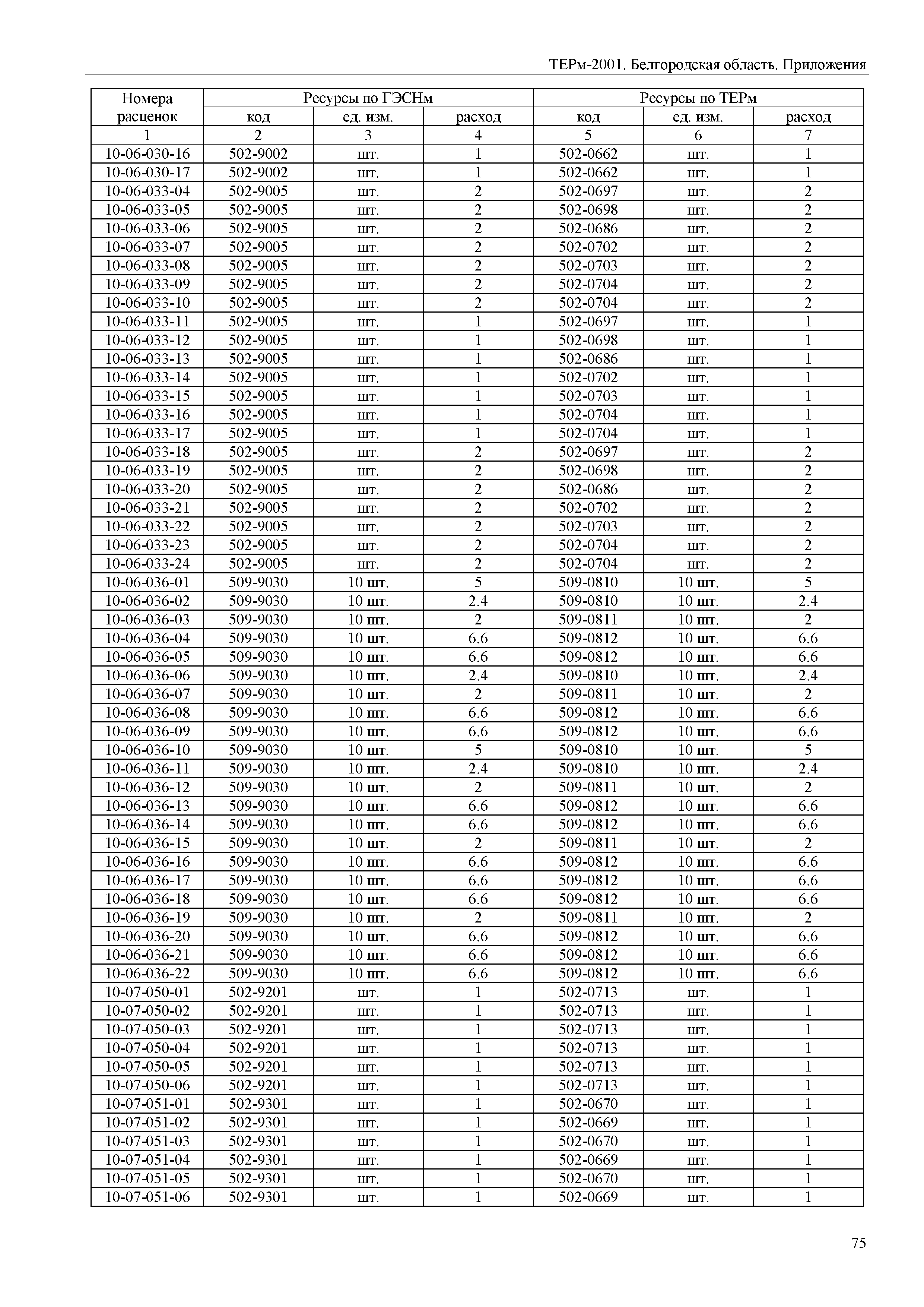 ТЕРм Белгородская область 81-03-Пр-2001