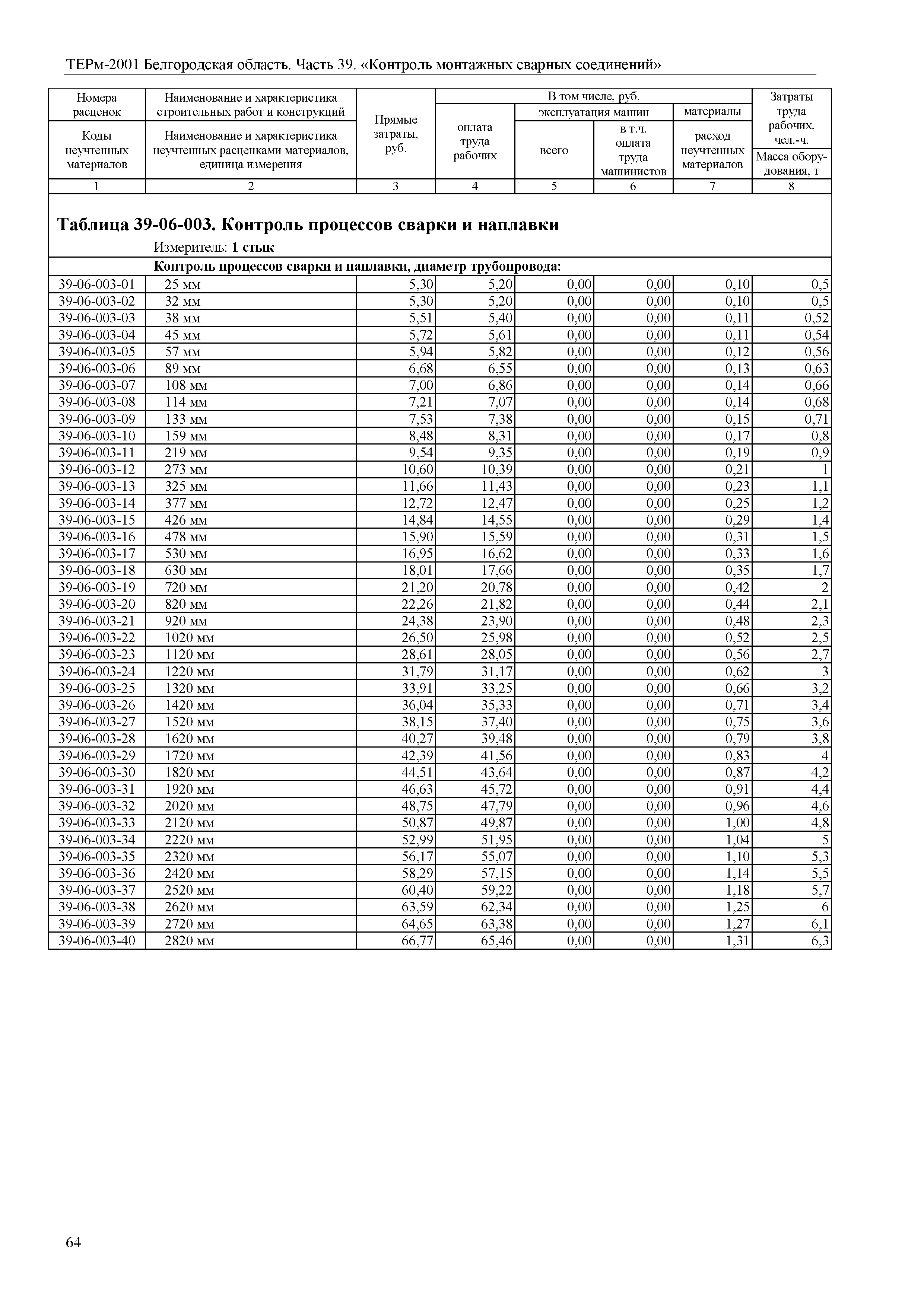 ТЕРм Белгородская область 81-03-39-2001