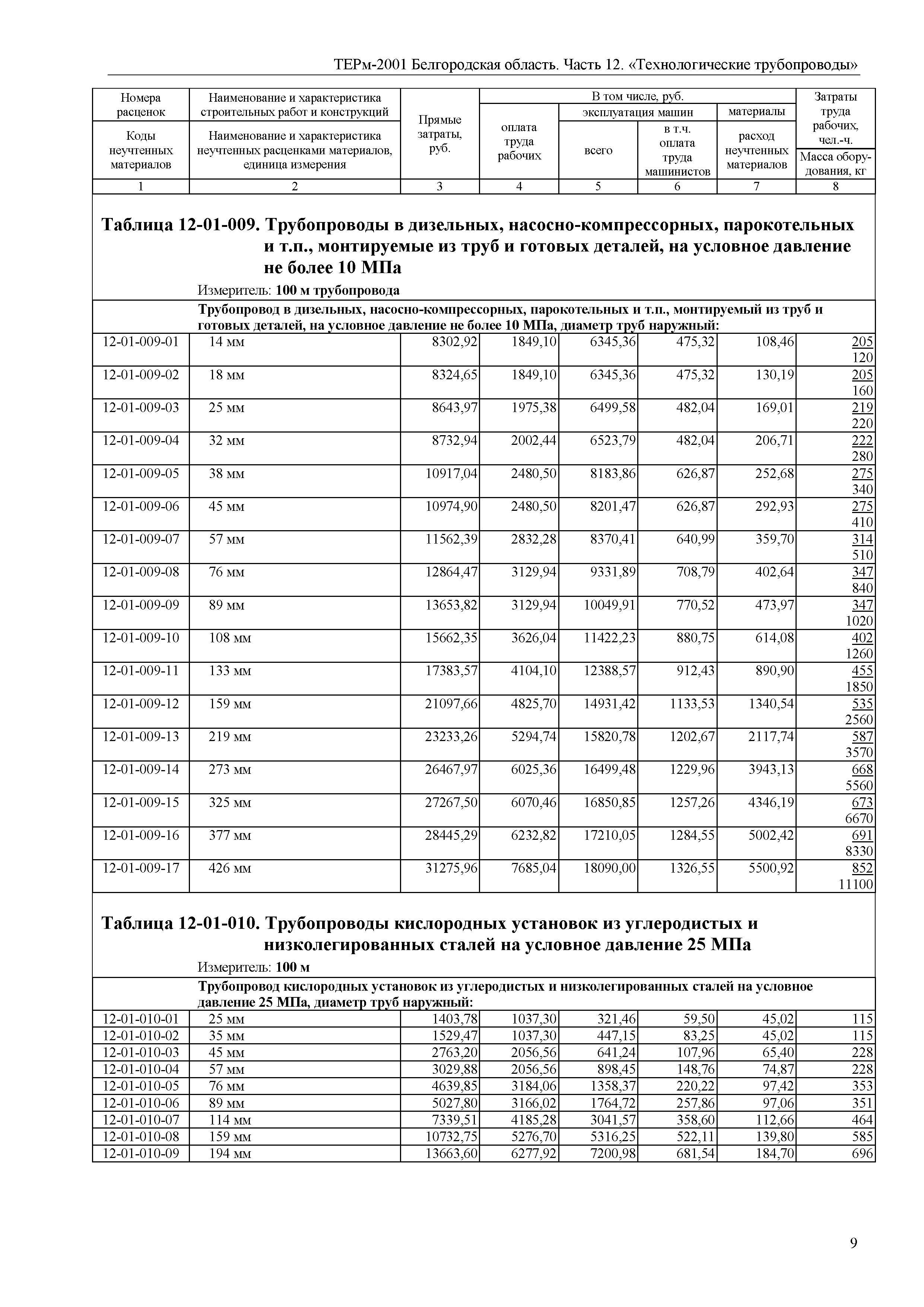 ТЕРм Белгородская область 81-03-12-2001