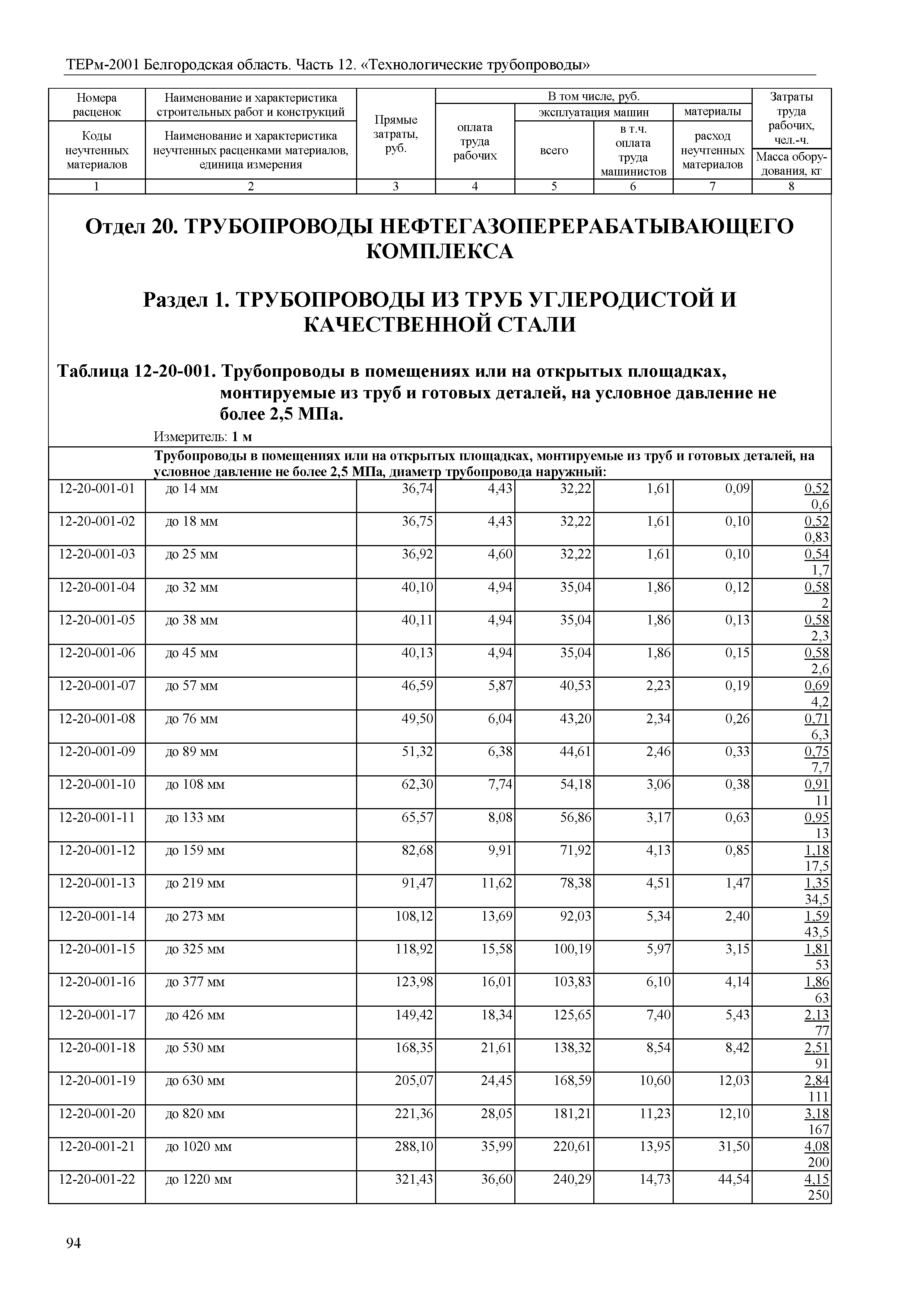 ТЕРм Белгородская область 81-03-12-2001