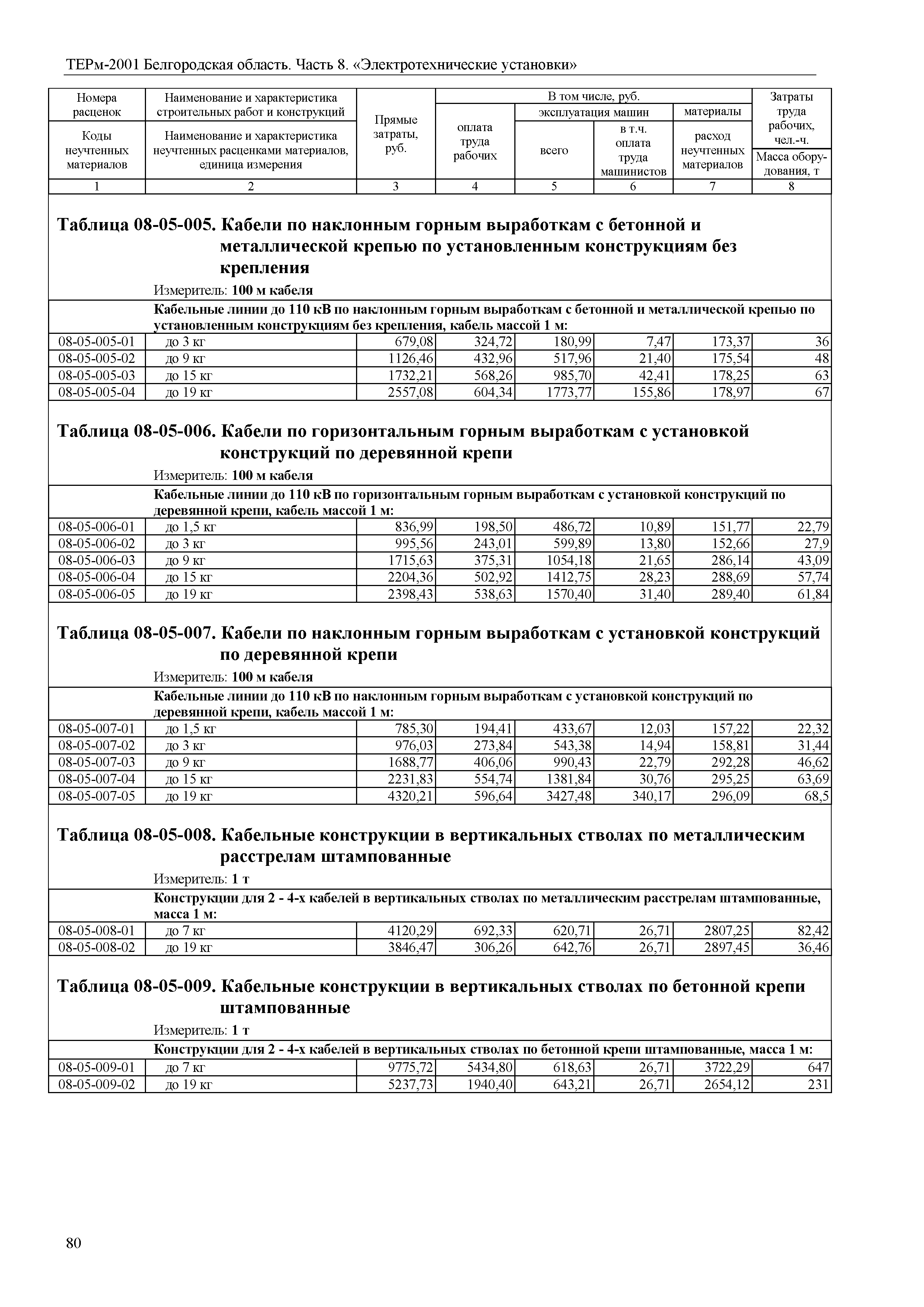 ТЕРм Белгородская область 81-03-08-2001