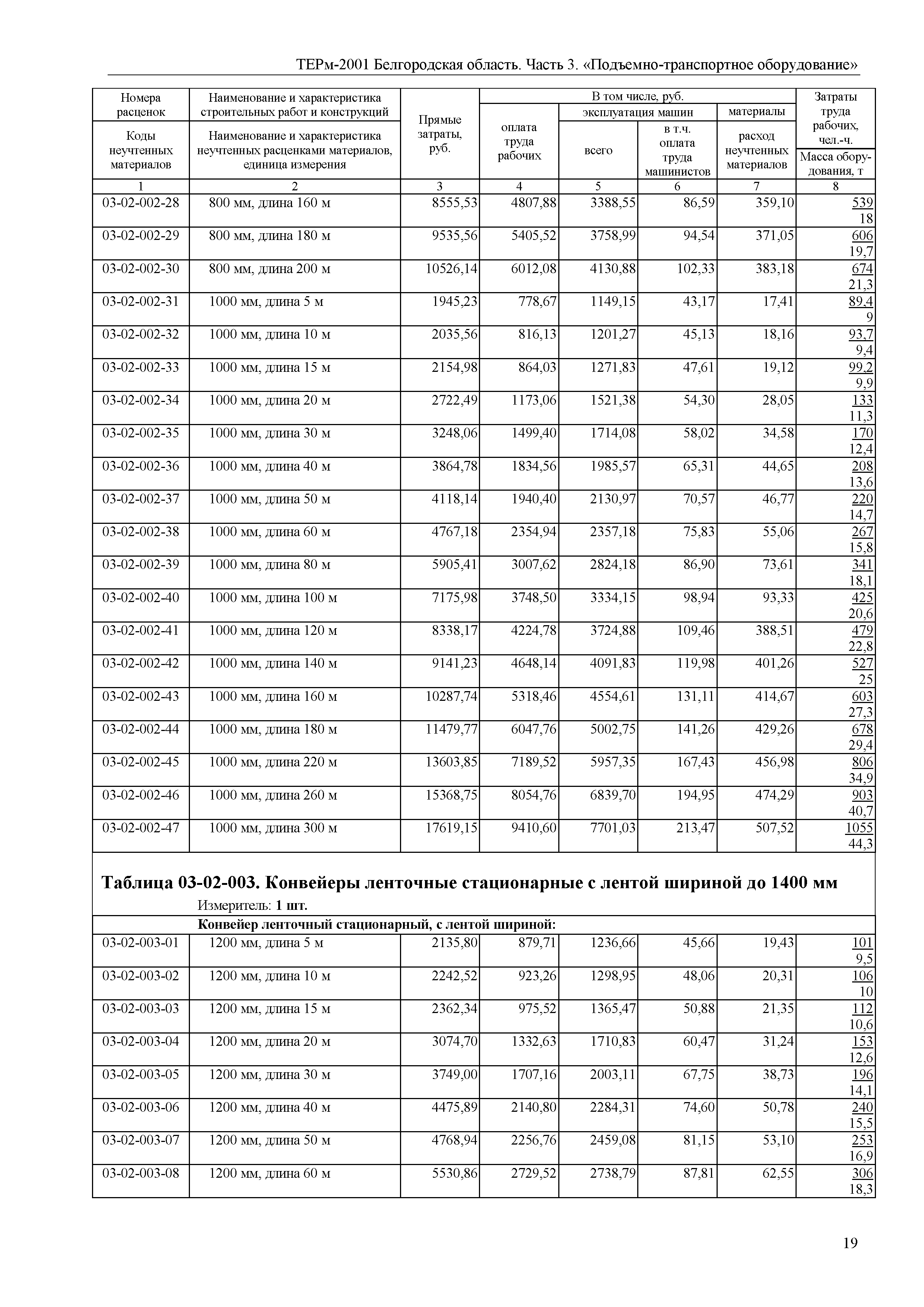 ТЕРм Белгородская область 81-03-03-2001