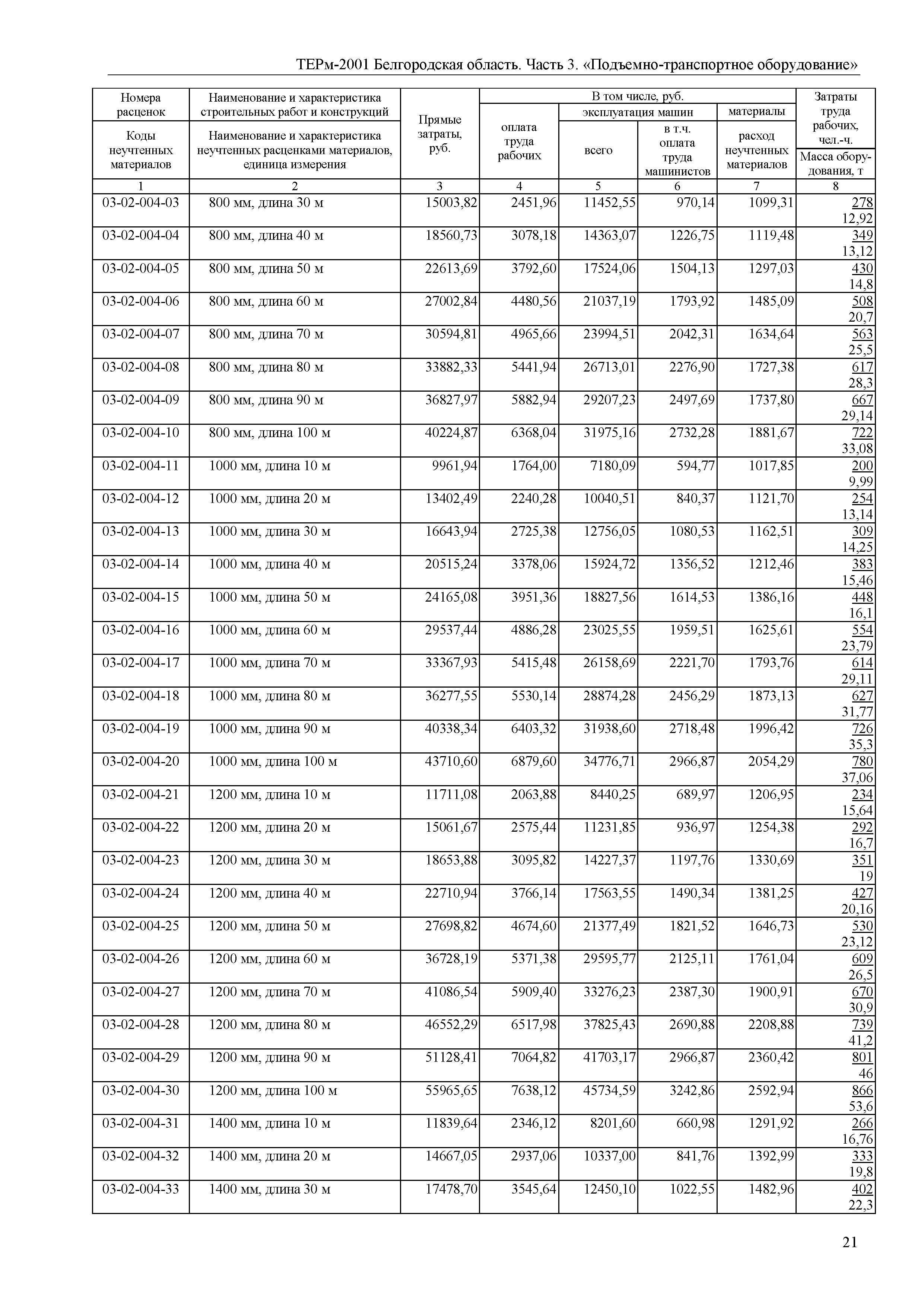 ТЕРм Белгородская область 81-03-03-2001