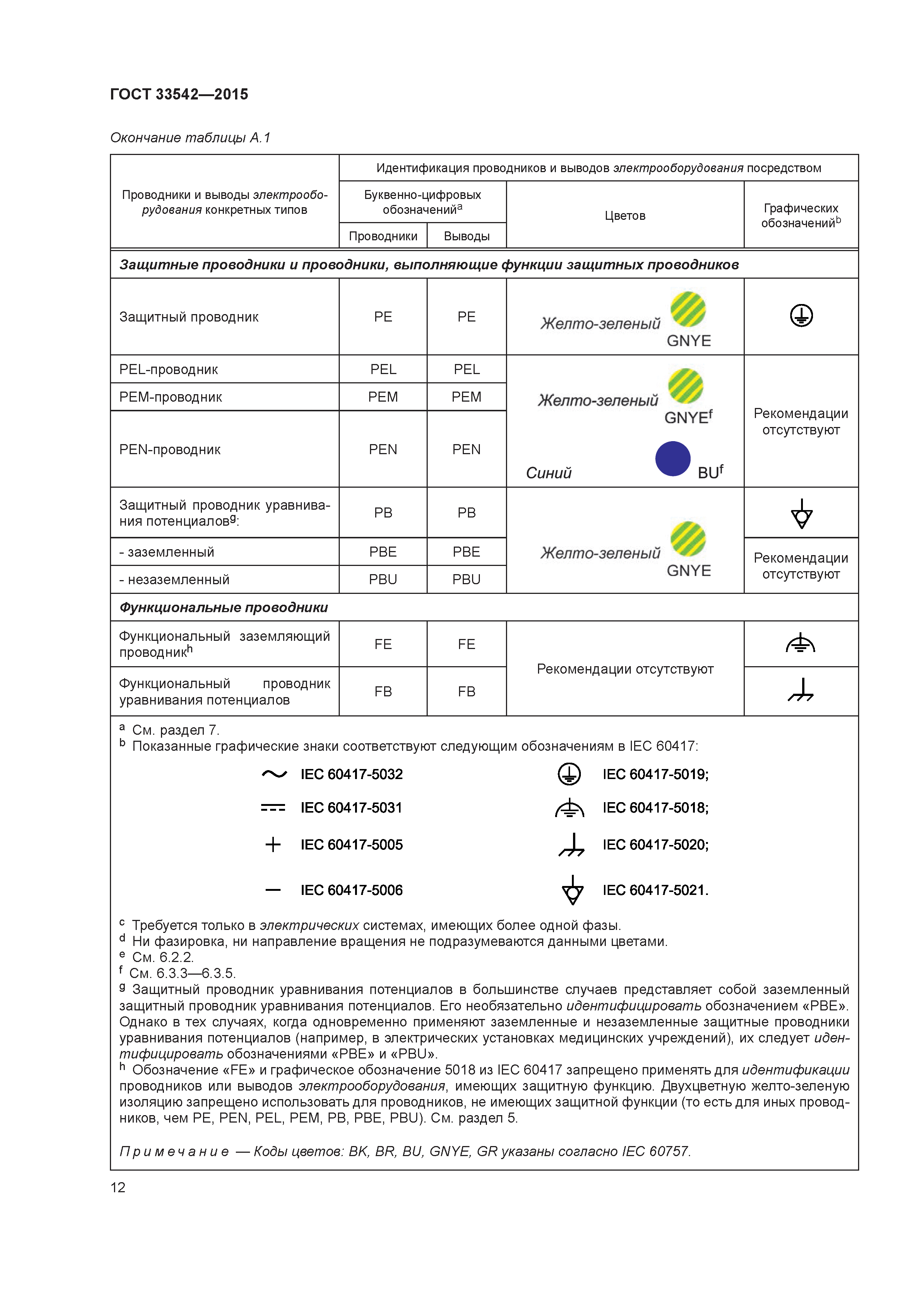 ГОСТ 33542-2015