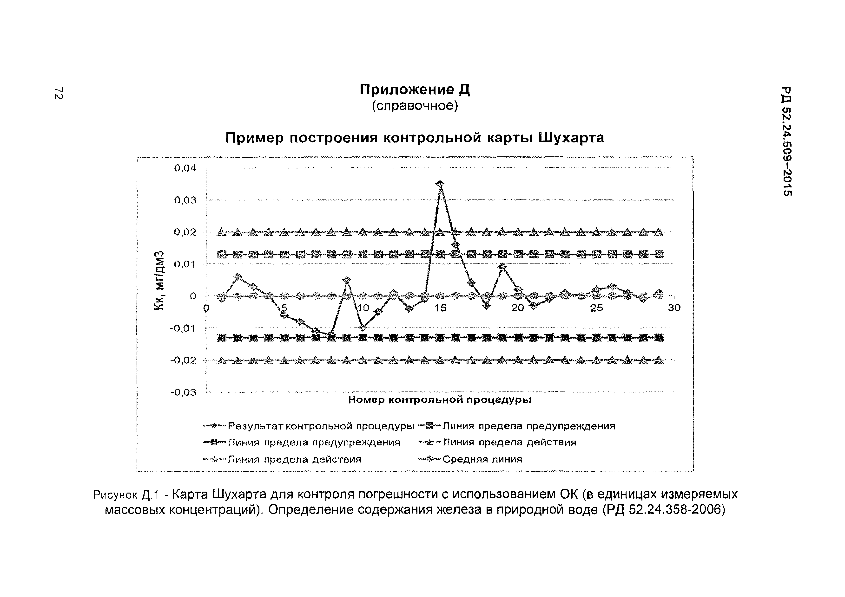 РД 52.24.509-2015