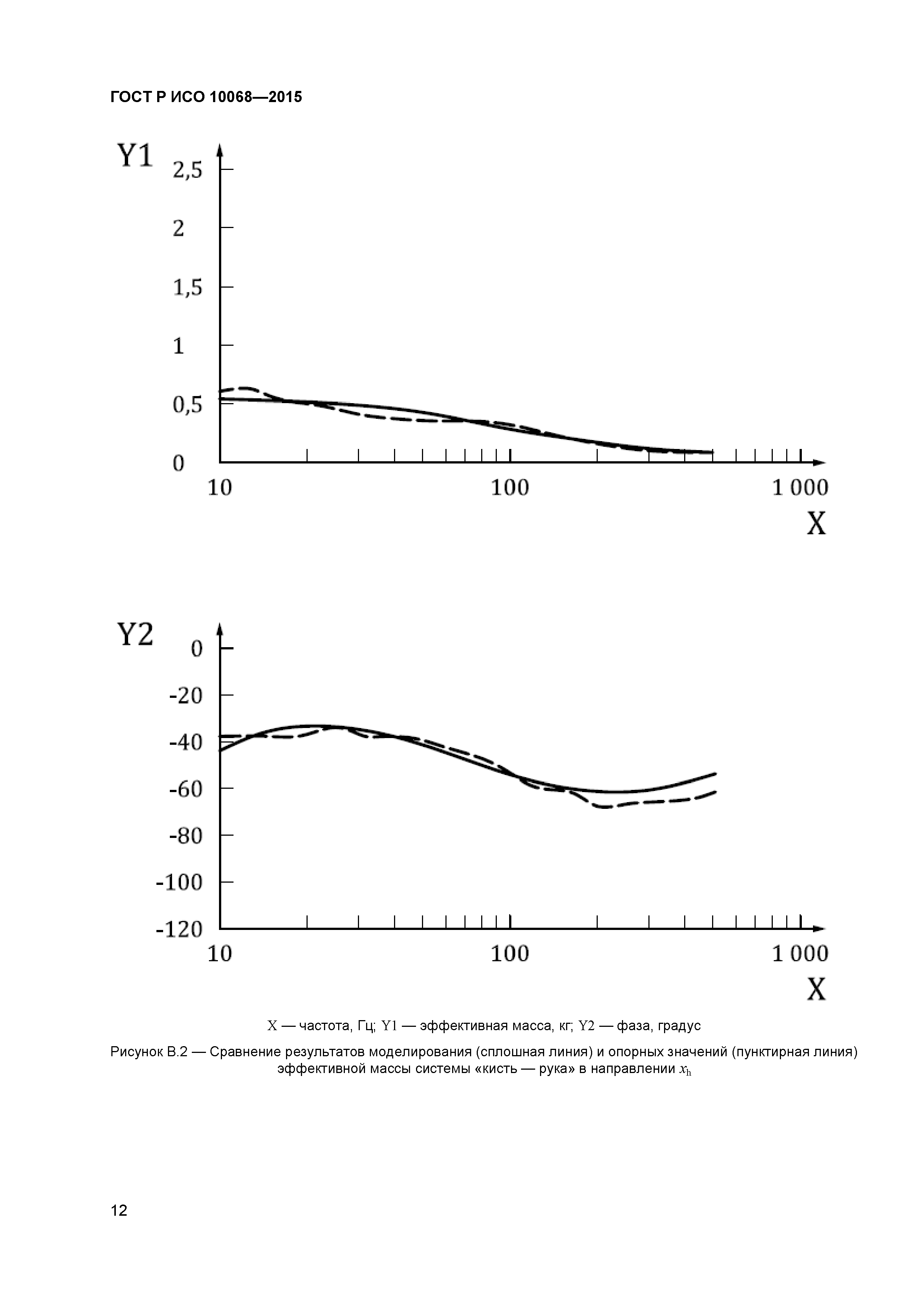 ГОСТ Р ИСО 10068-2015