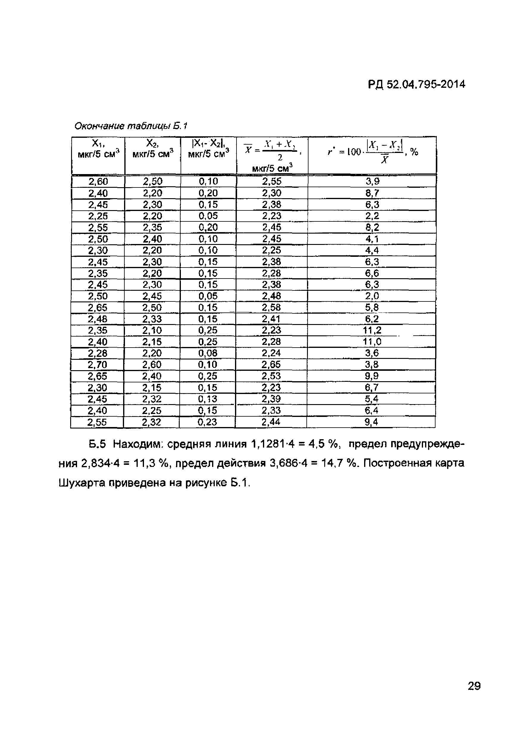 РД 52.04.795-2014