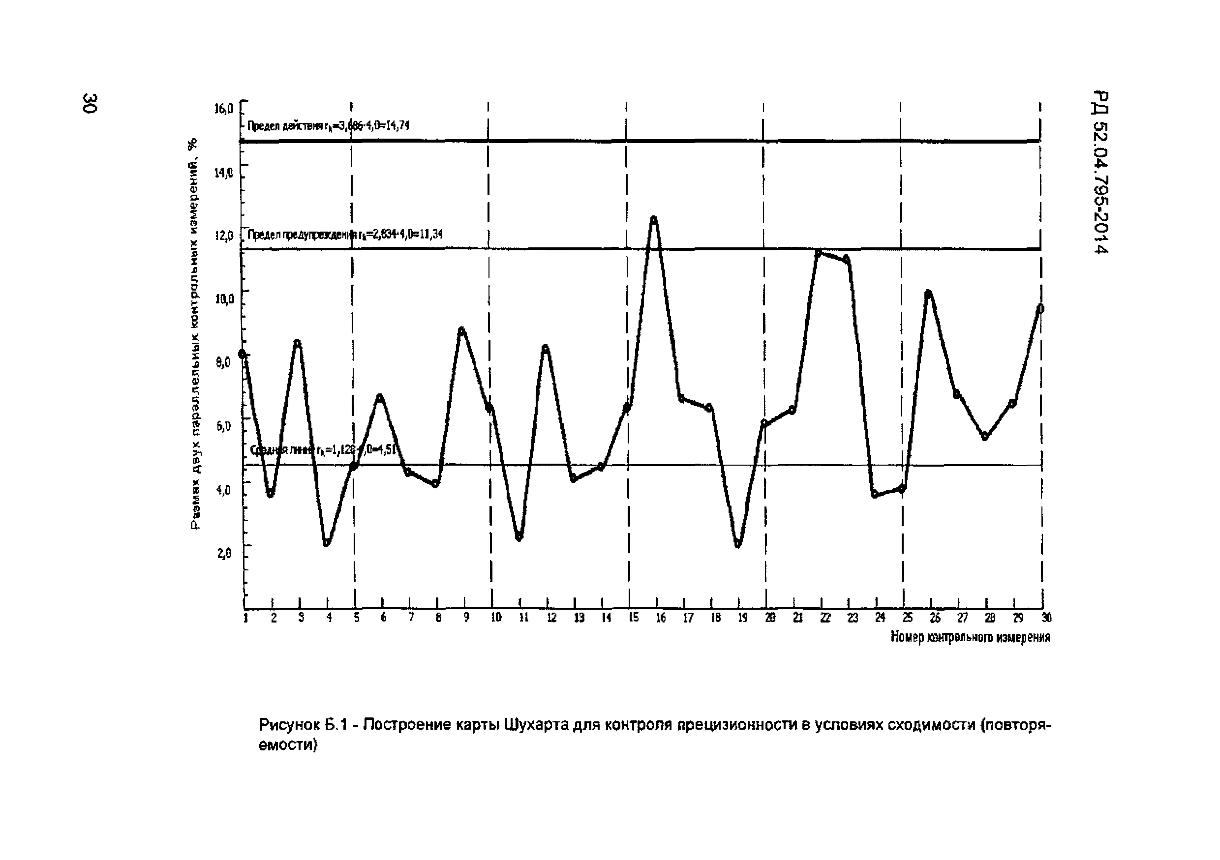 РД 52.04.795-2014