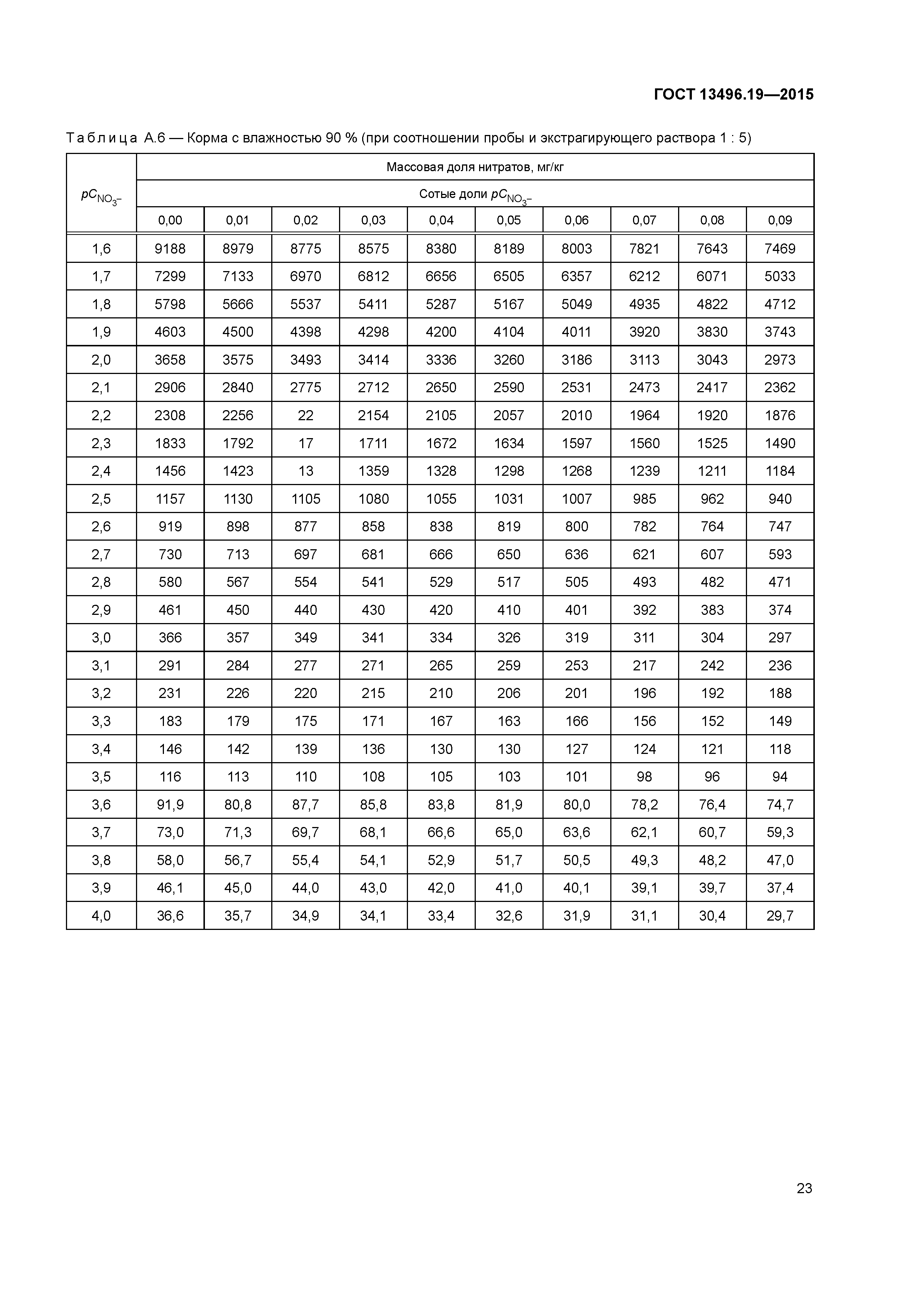 ГОСТ 13496.19-2015