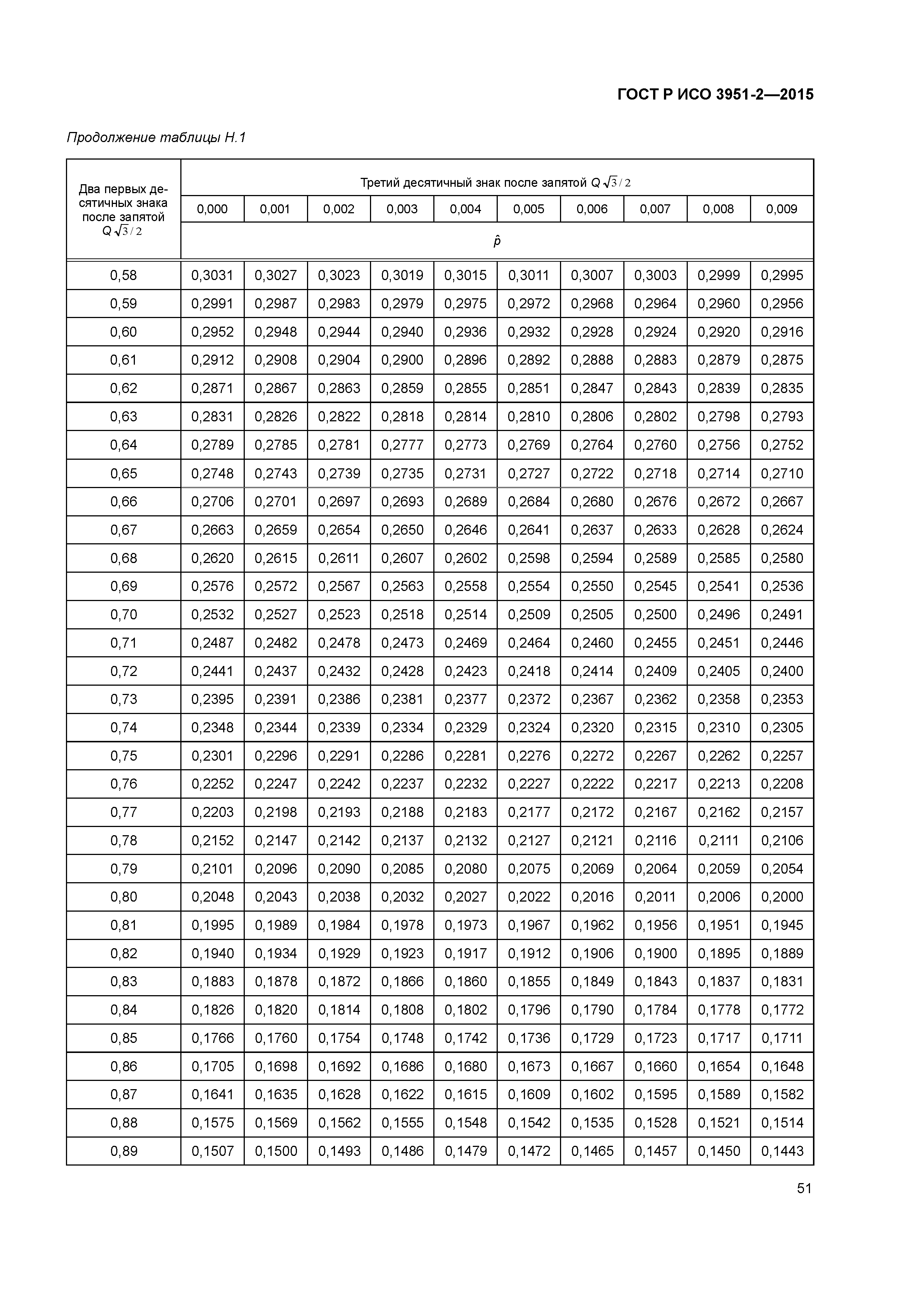 ГОСТ Р ИСО 3951-2-2015