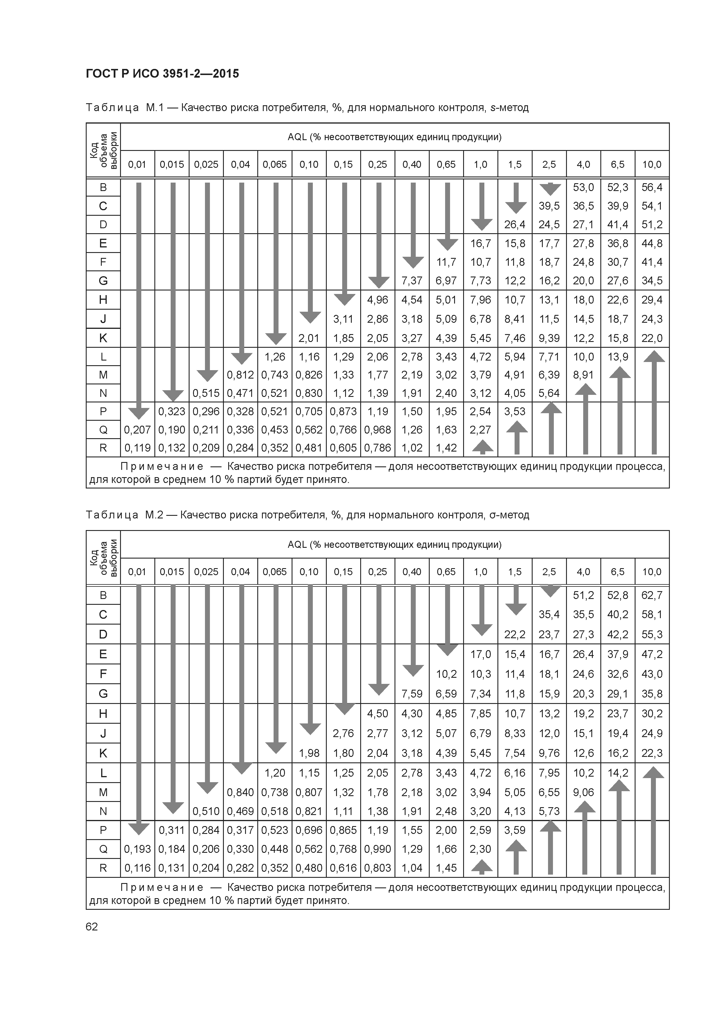 ГОСТ Р ИСО 3951-2-2015