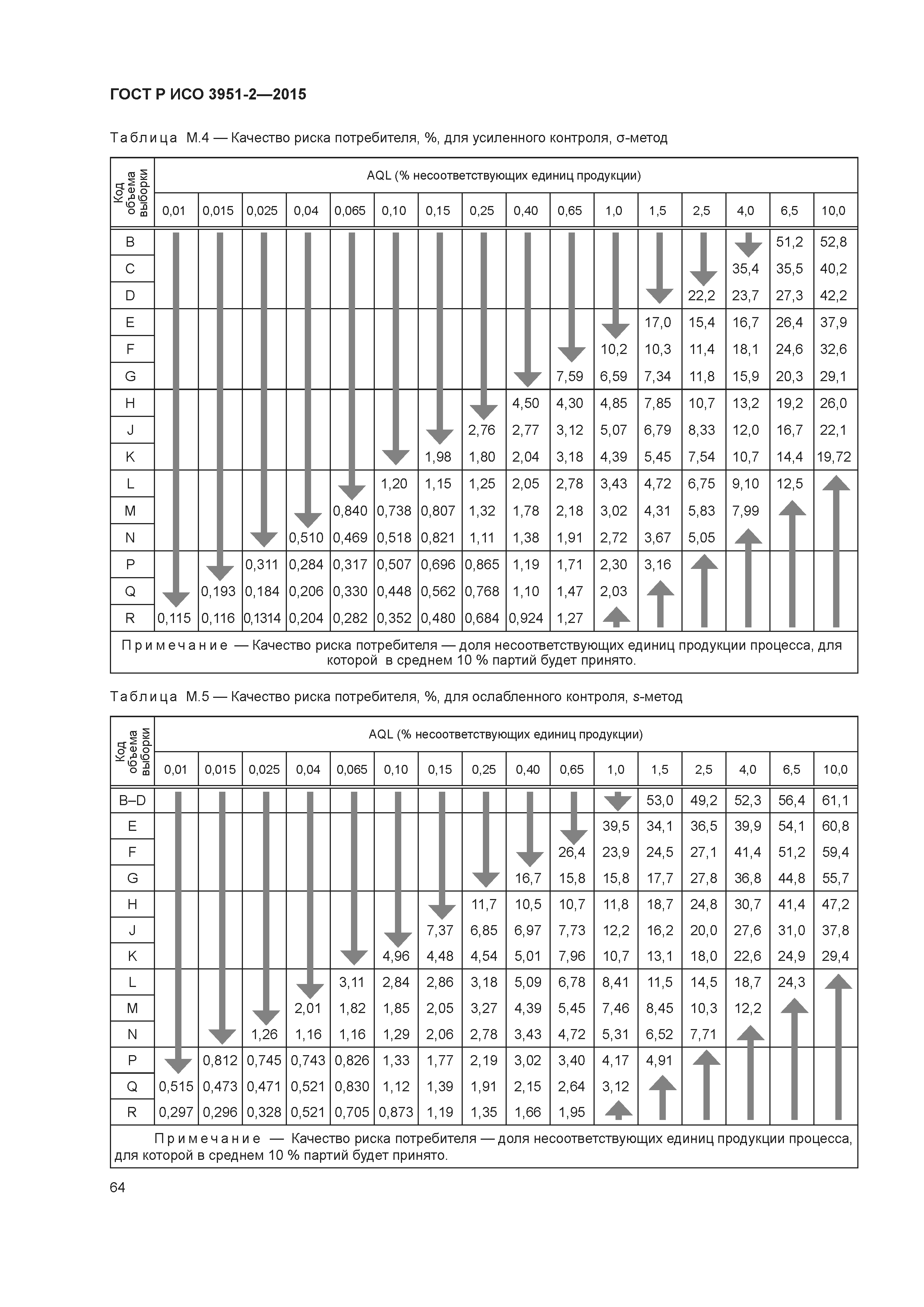 ГОСТ Р ИСО 3951-2-2015