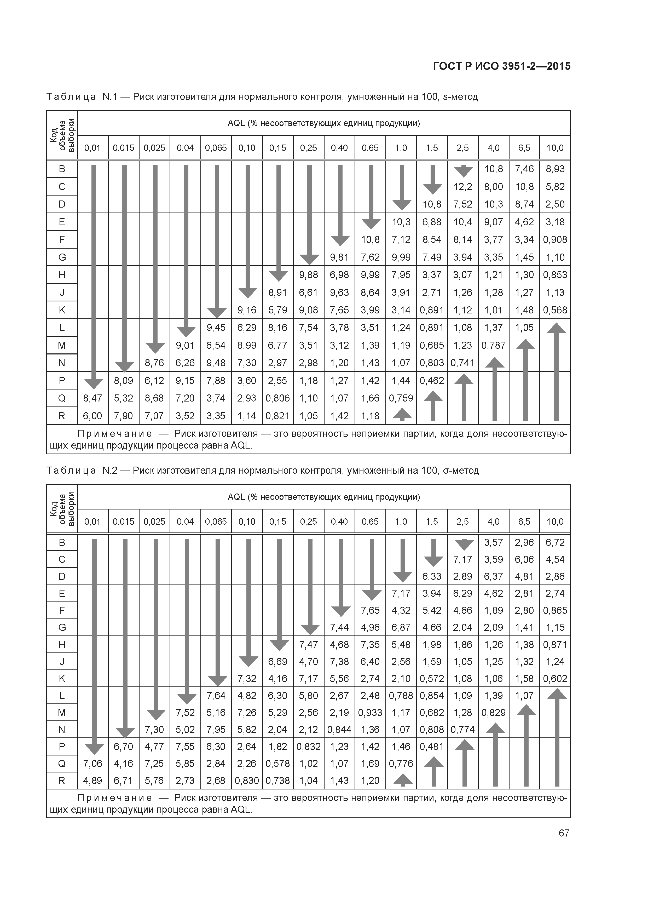 ГОСТ Р ИСО 3951-2-2015