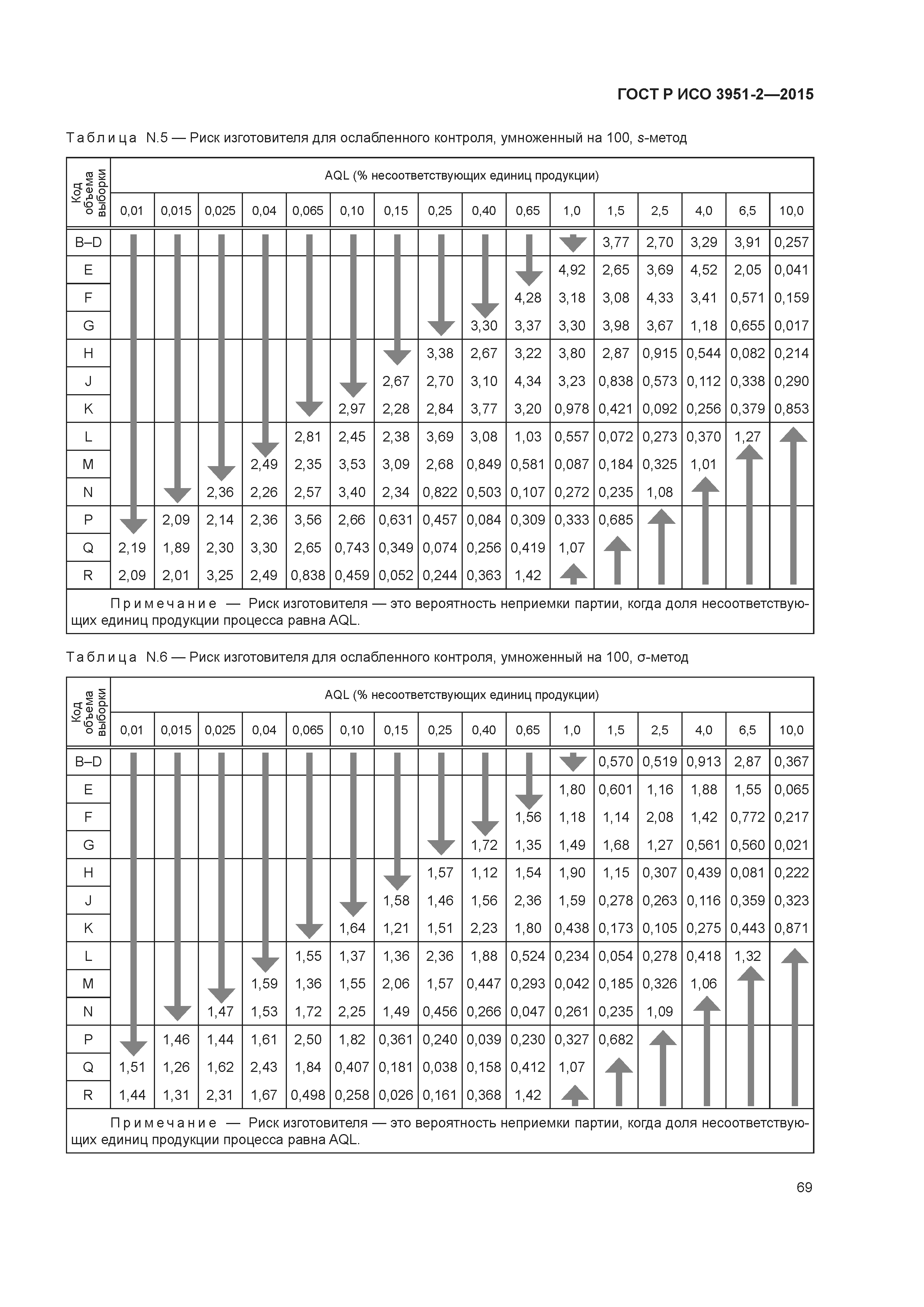 ГОСТ Р ИСО 3951-2-2015