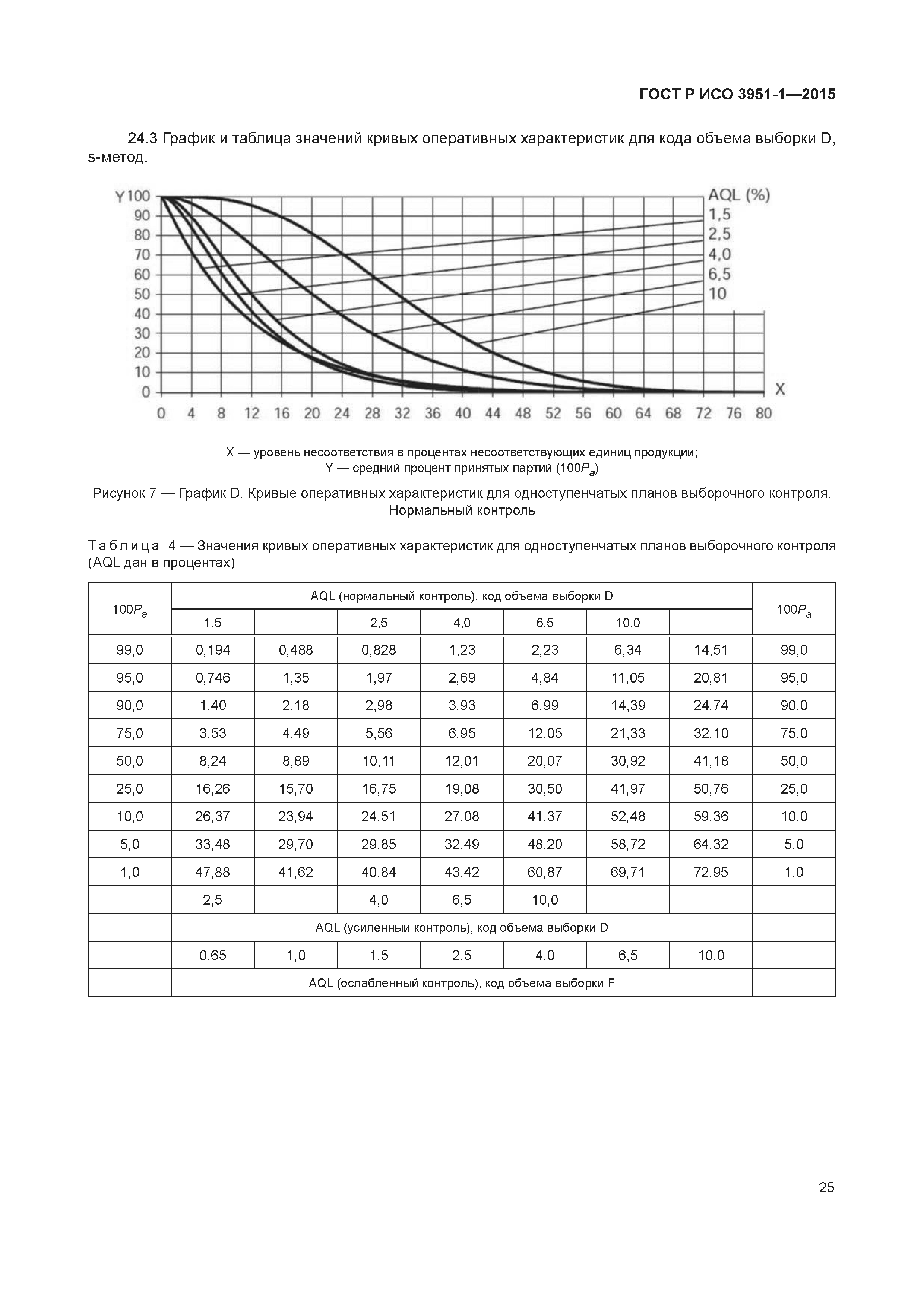 ГОСТ Р ИСО 3951-1-2015