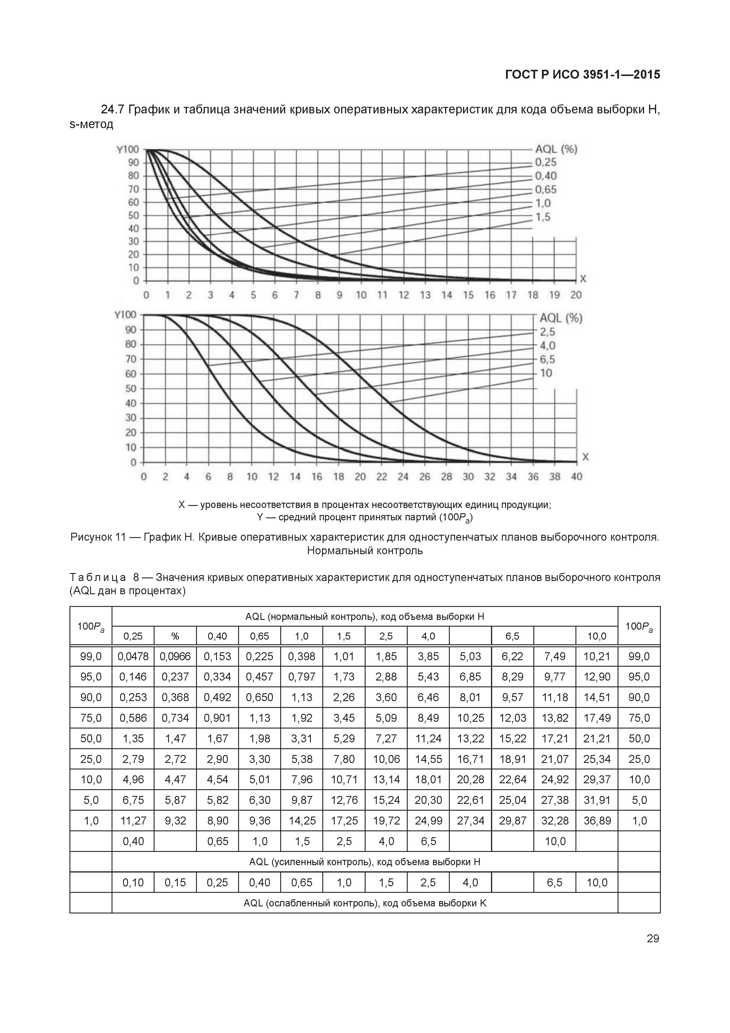 ГОСТ Р ИСО 3951-1-2015