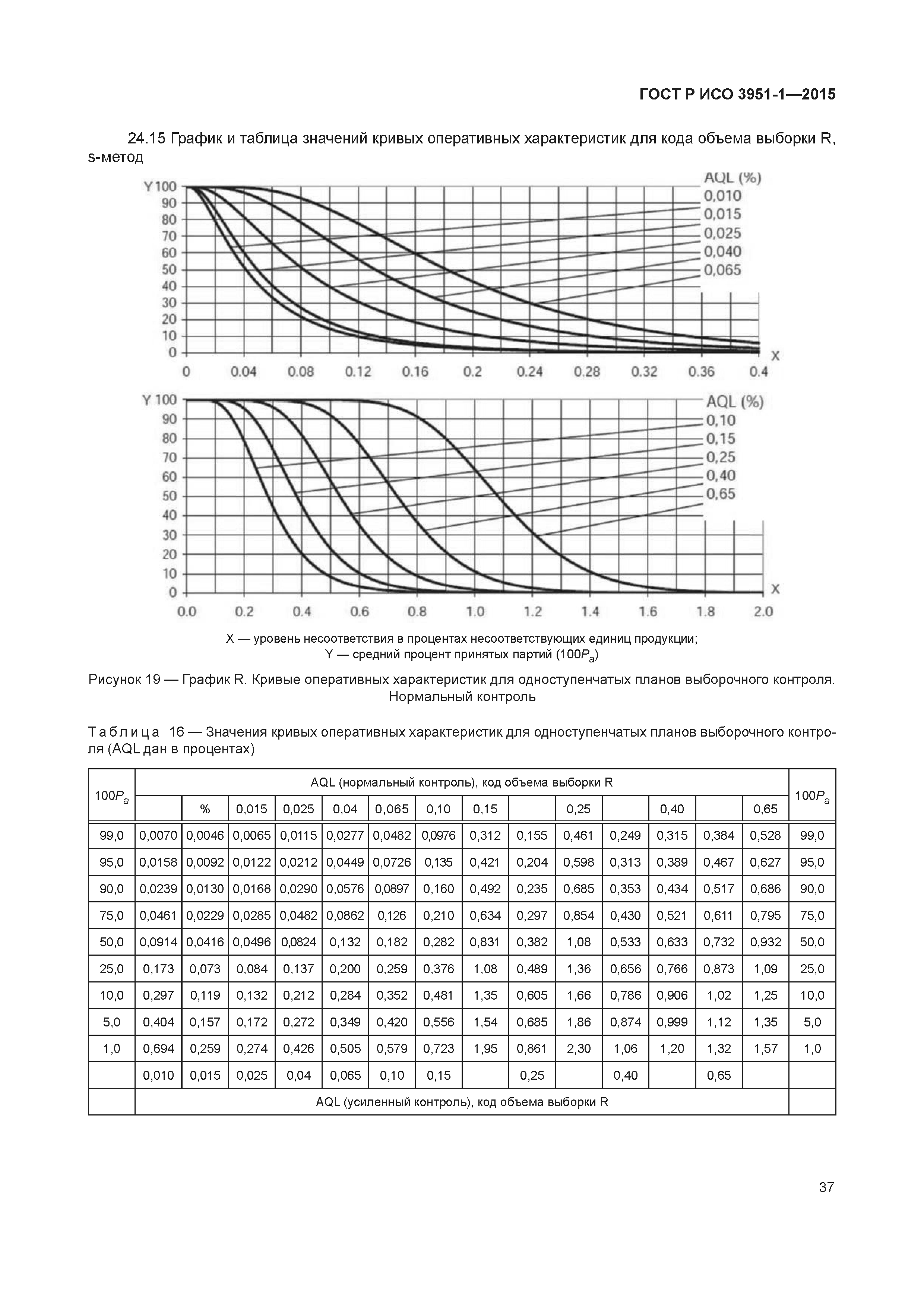 ГОСТ Р ИСО 3951-1-2015