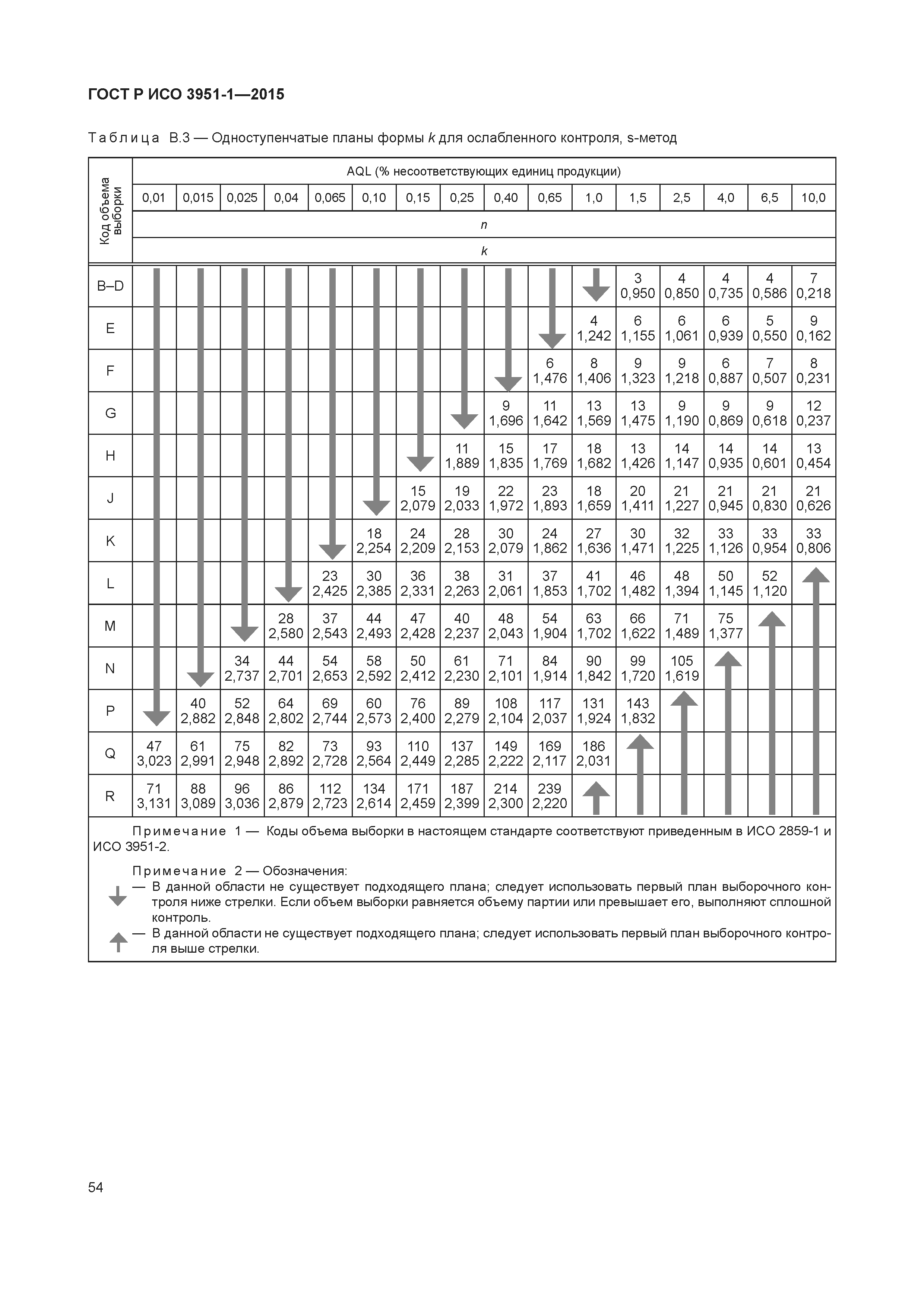 ГОСТ Р ИСО 3951-1-2015