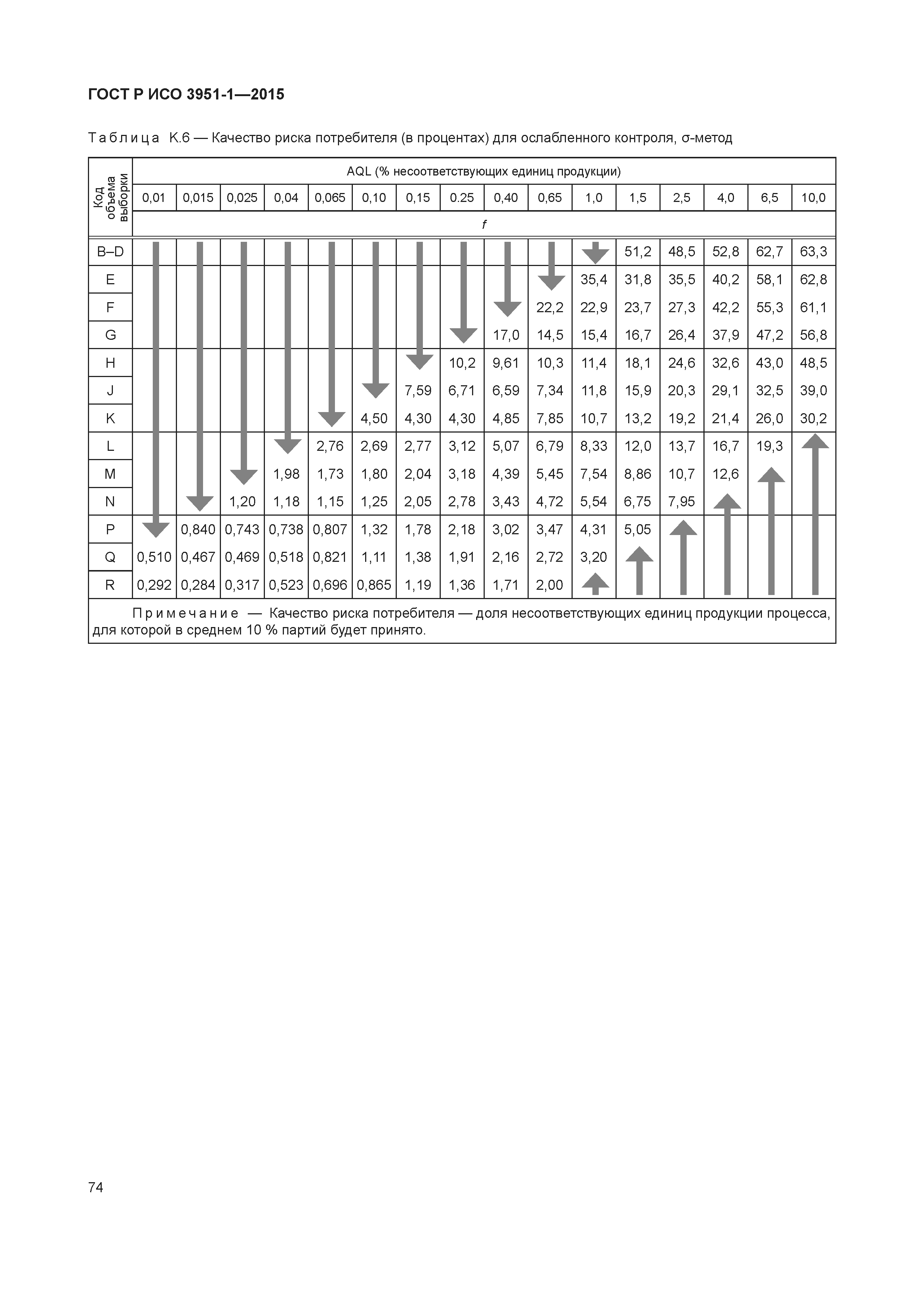 ГОСТ Р ИСО 3951-1-2015