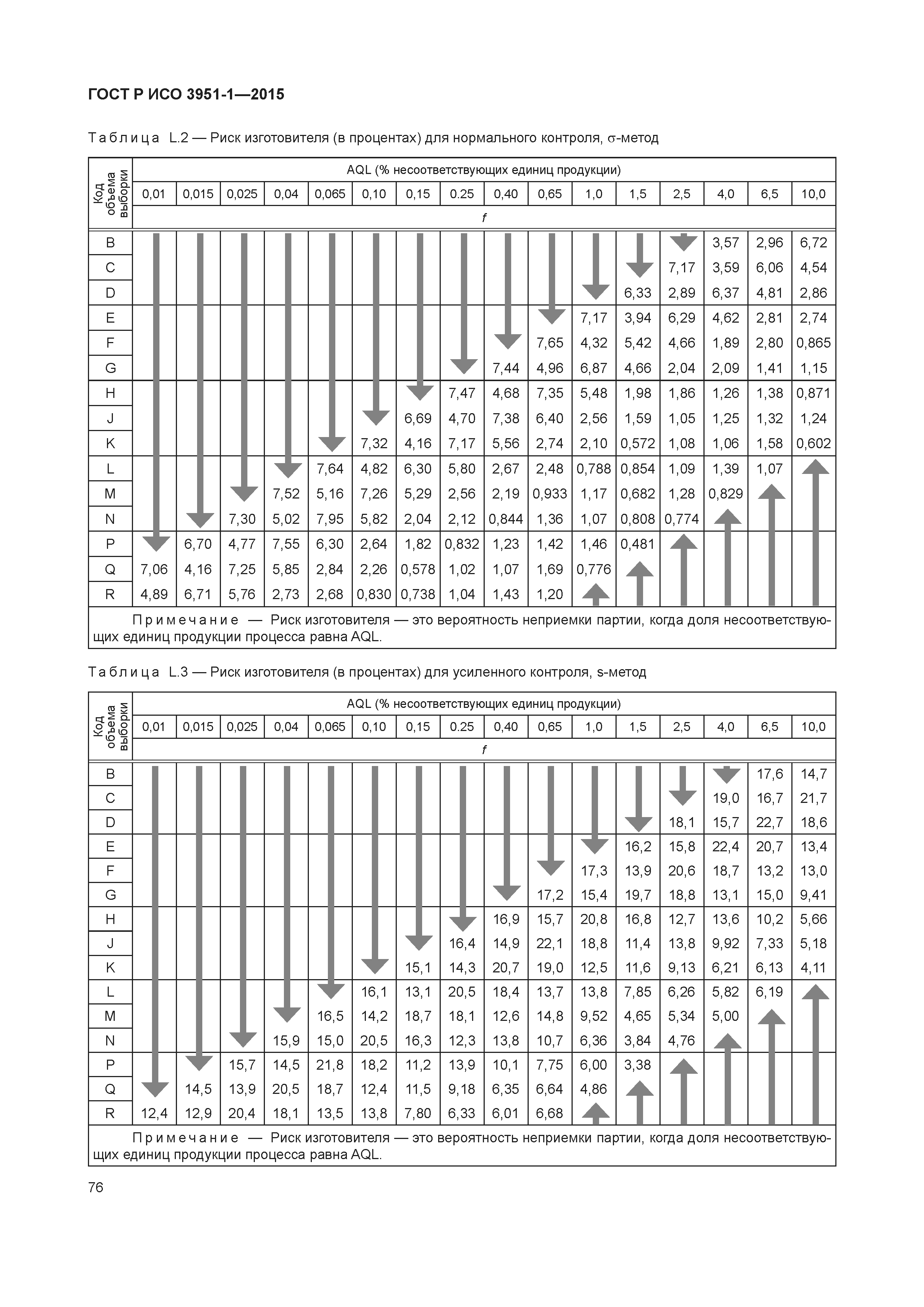 ГОСТ Р ИСО 3951-1-2015