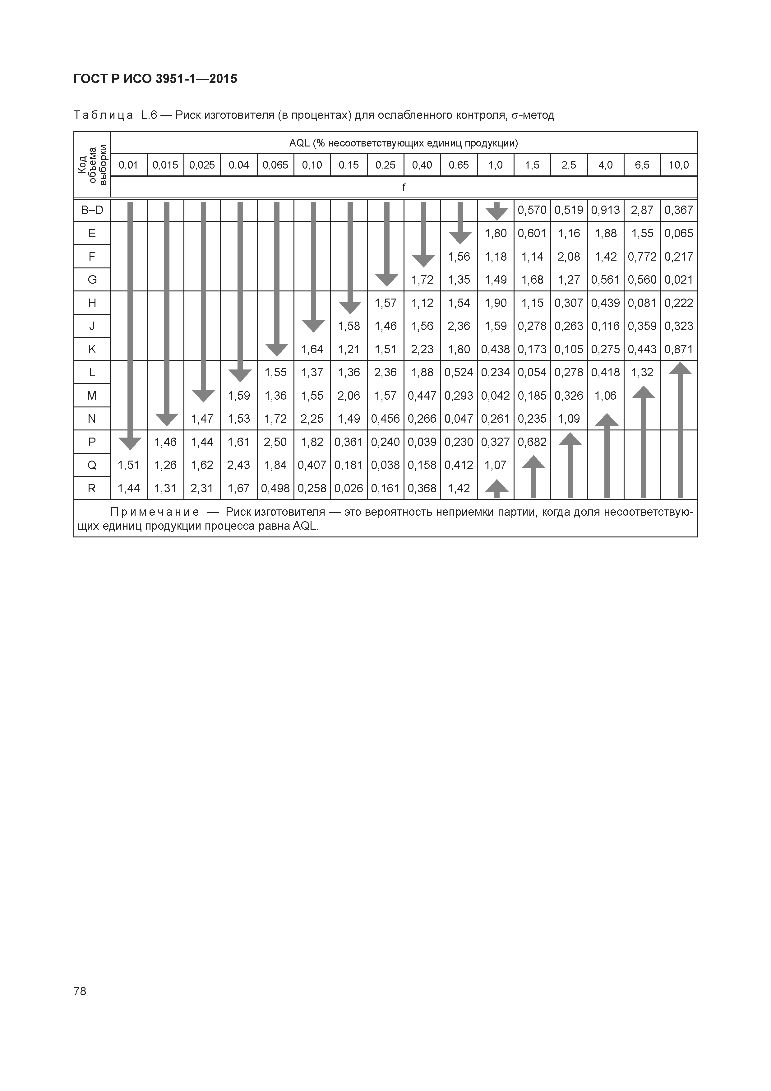 ГОСТ Р ИСО 3951-1-2015