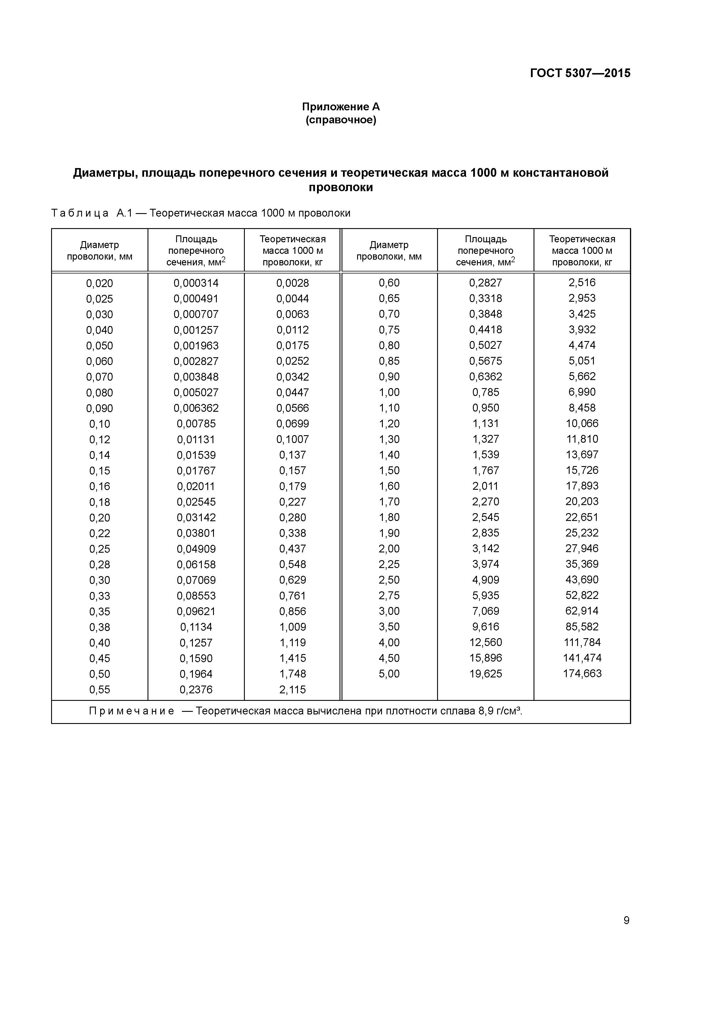 ГОСТ 5307-2015