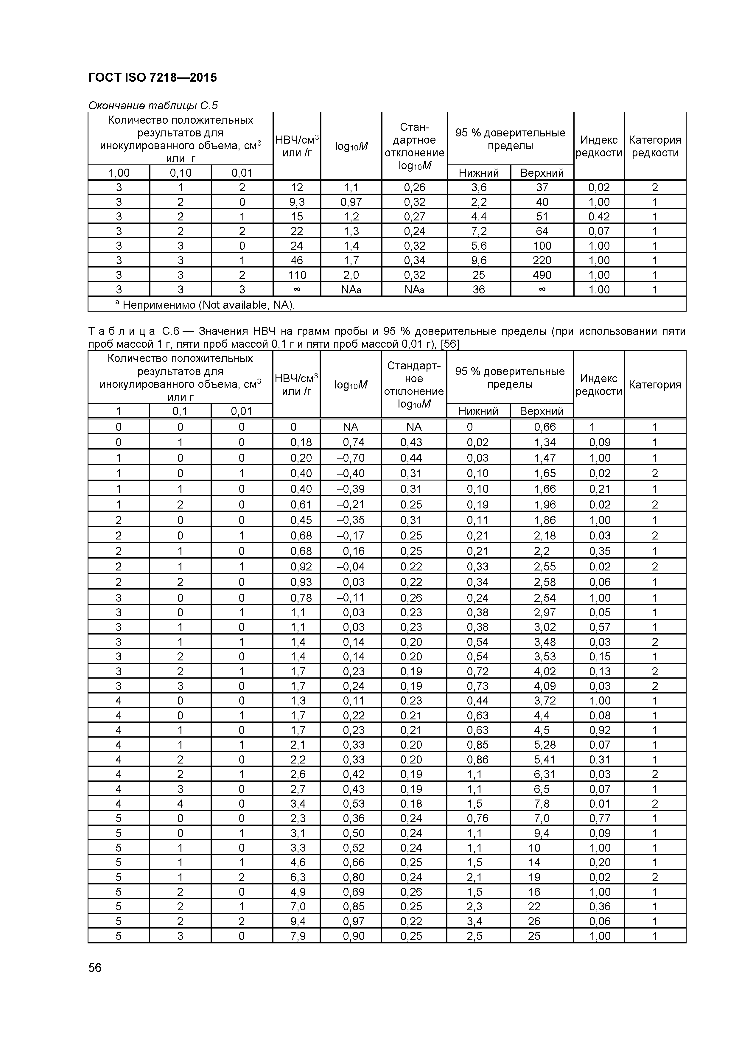 ГОСТ ISO 7218-2015