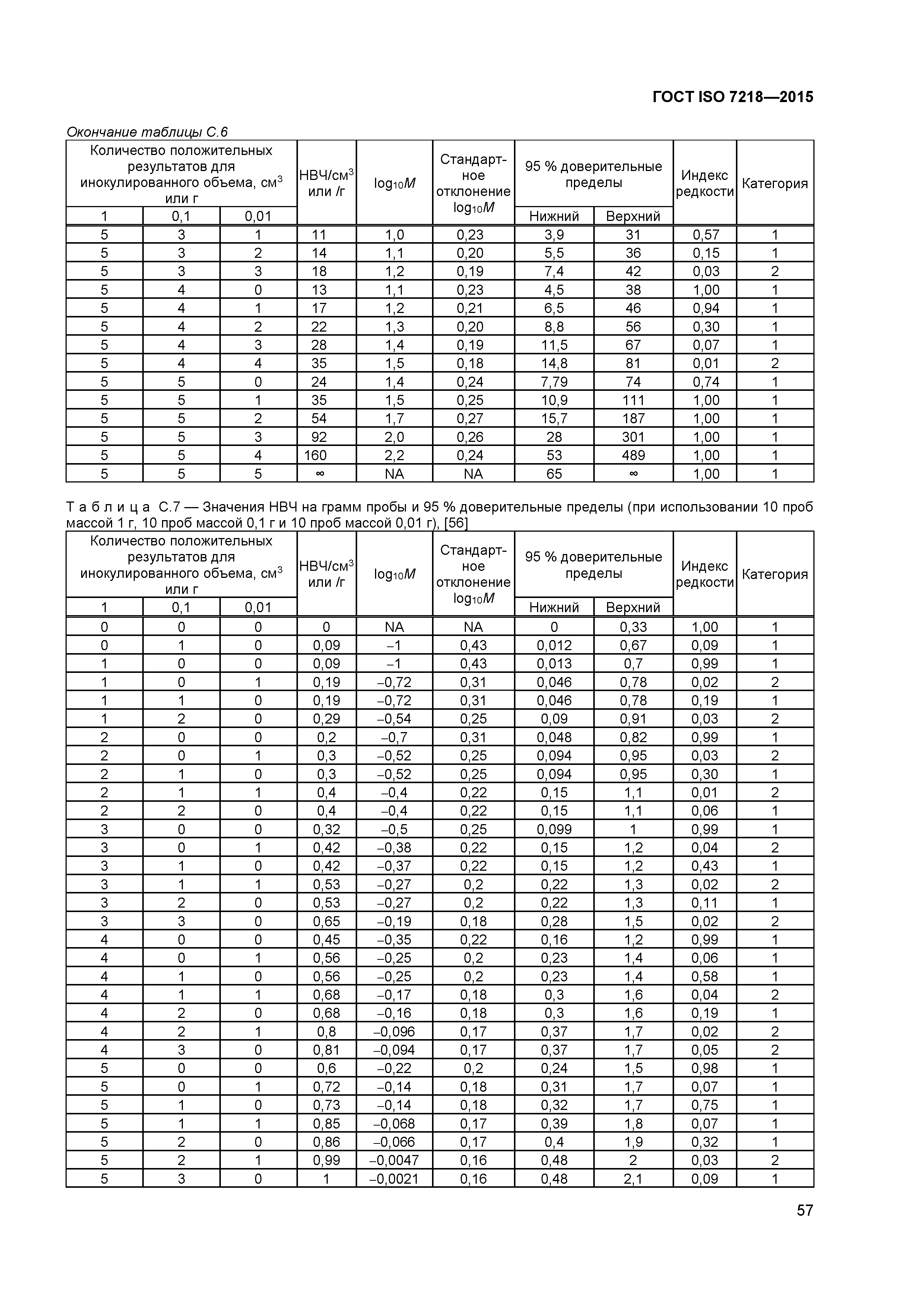 ГОСТ ISO 7218-2015