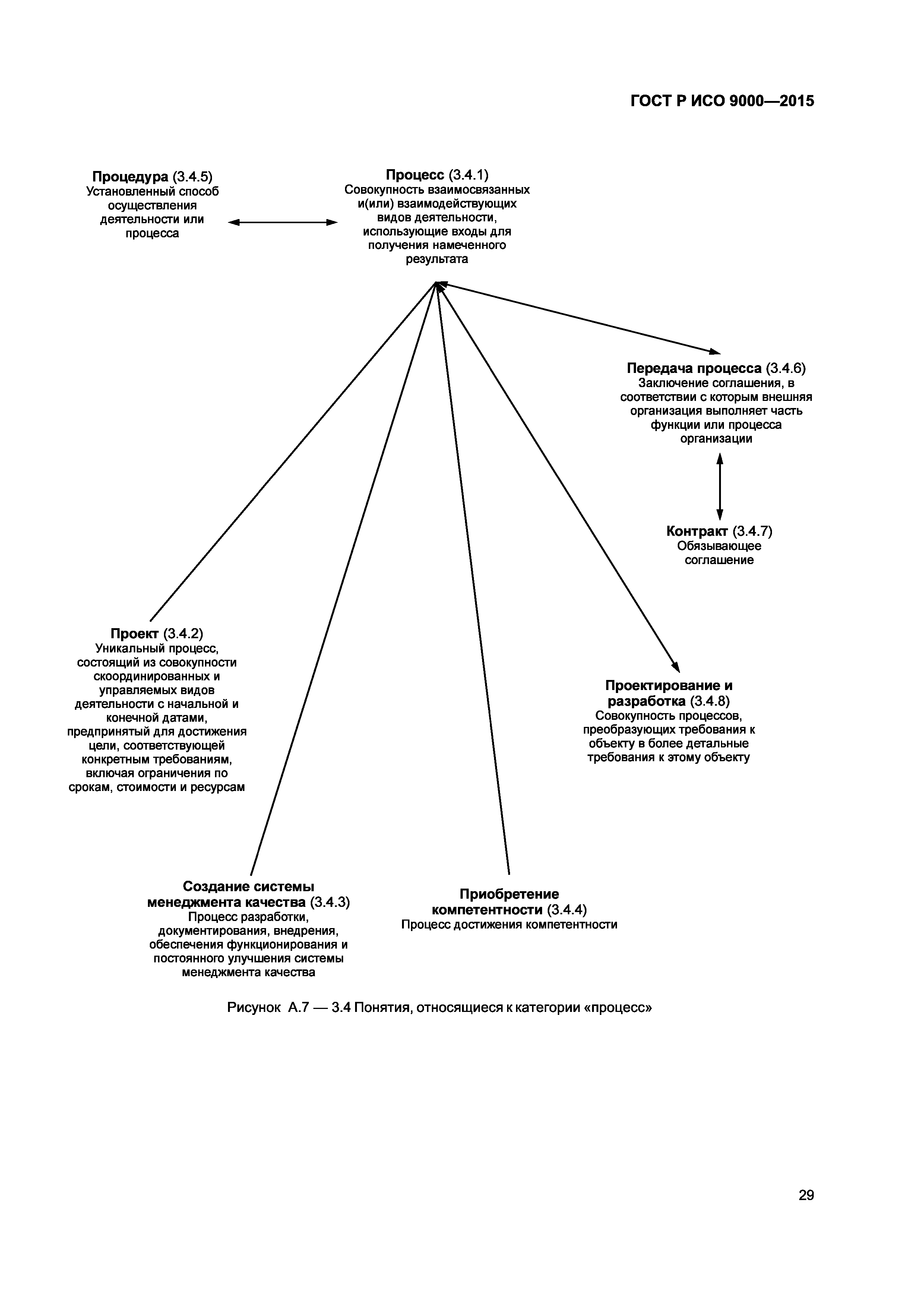 ГОСТ Р ИСО 9000-2015