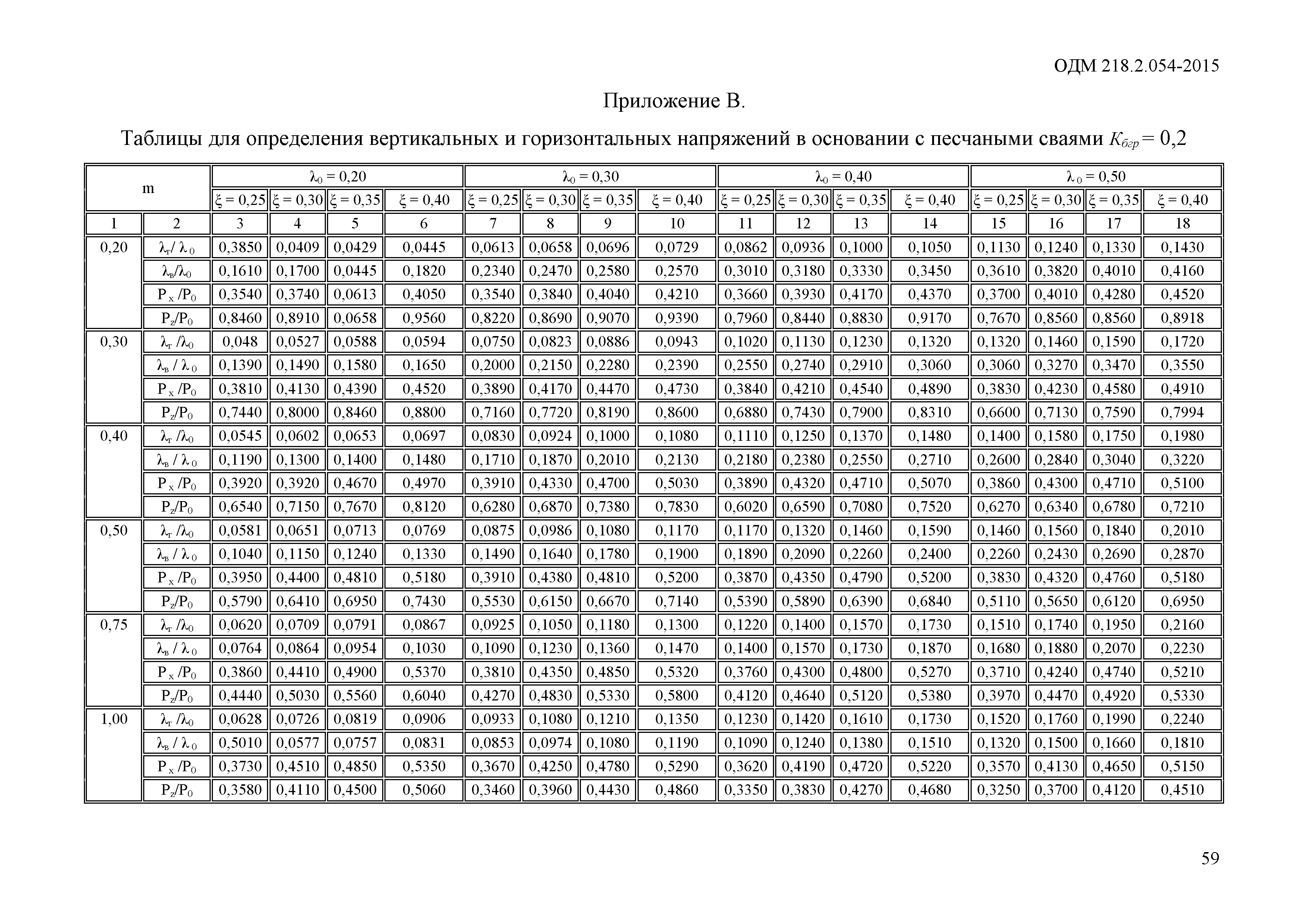 ОДМ 218.2.054-2015