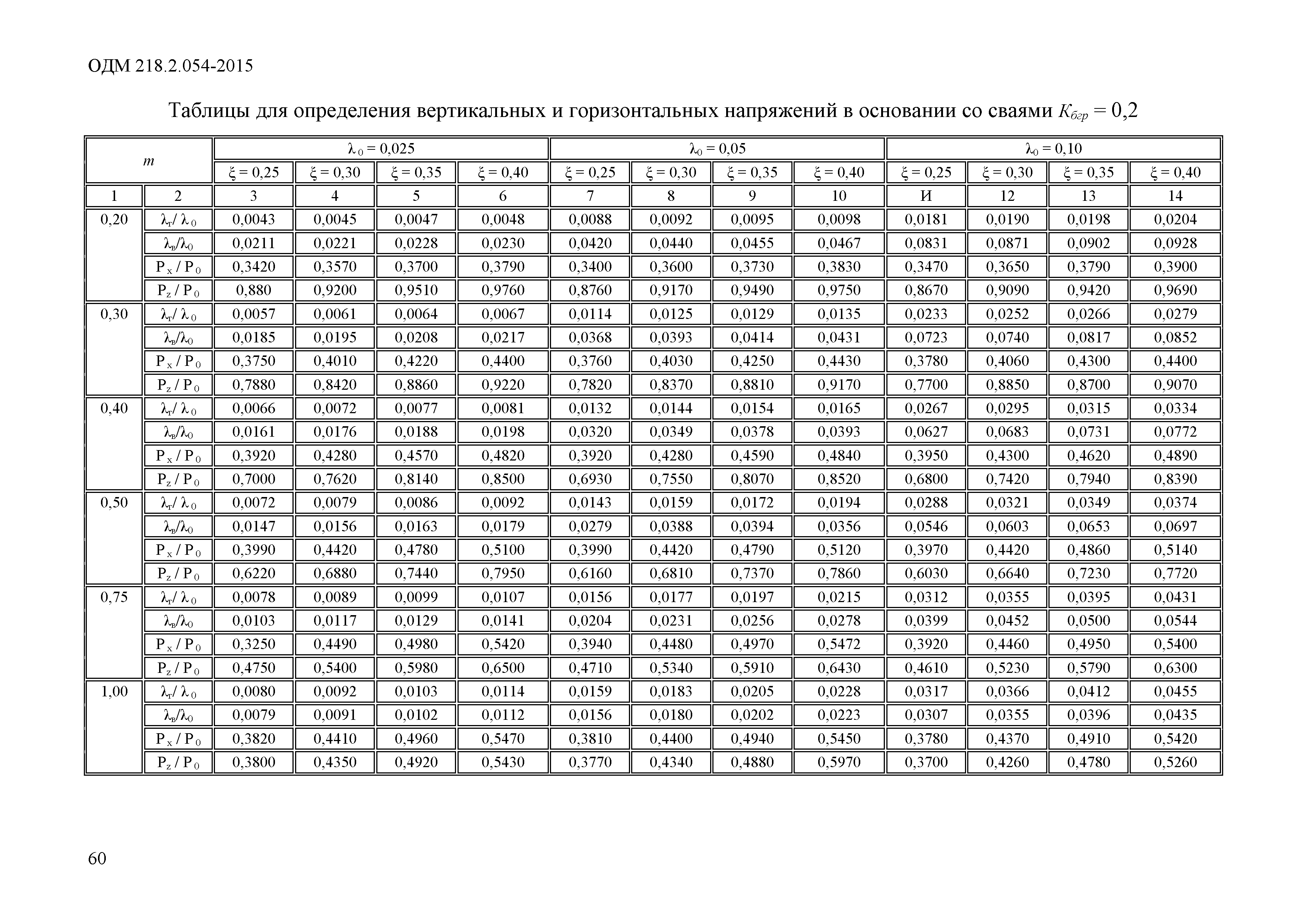 ОДМ 218.2.054-2015