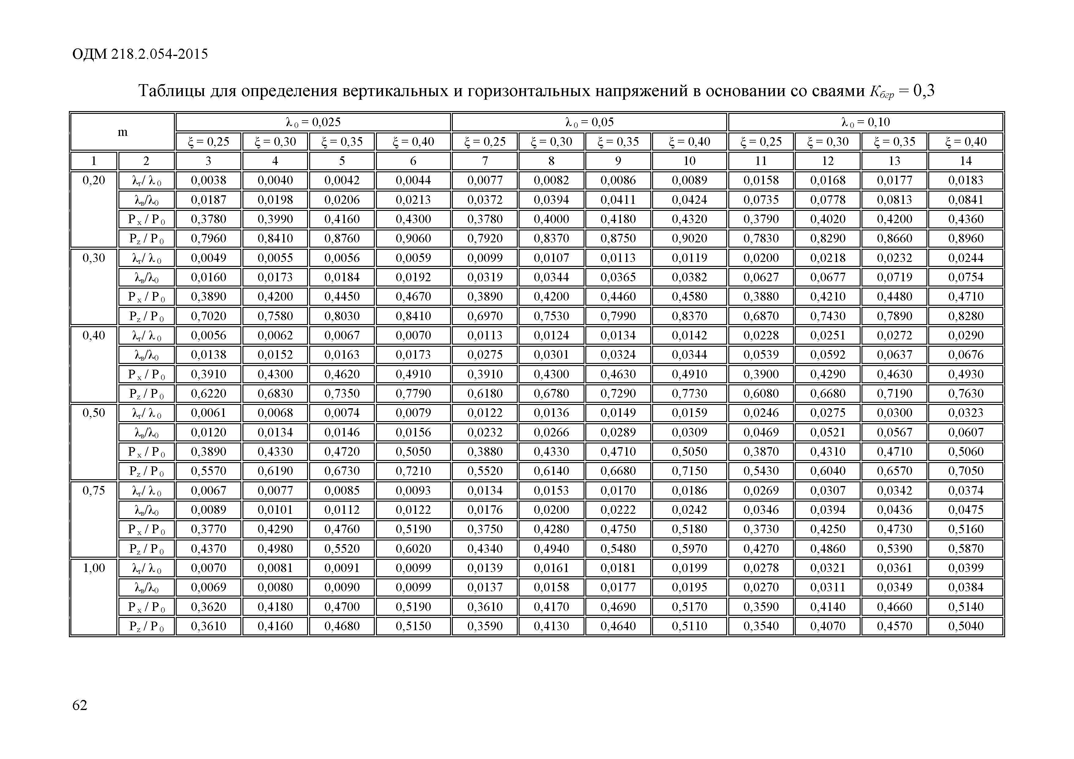 ОДМ 218.2.054-2015