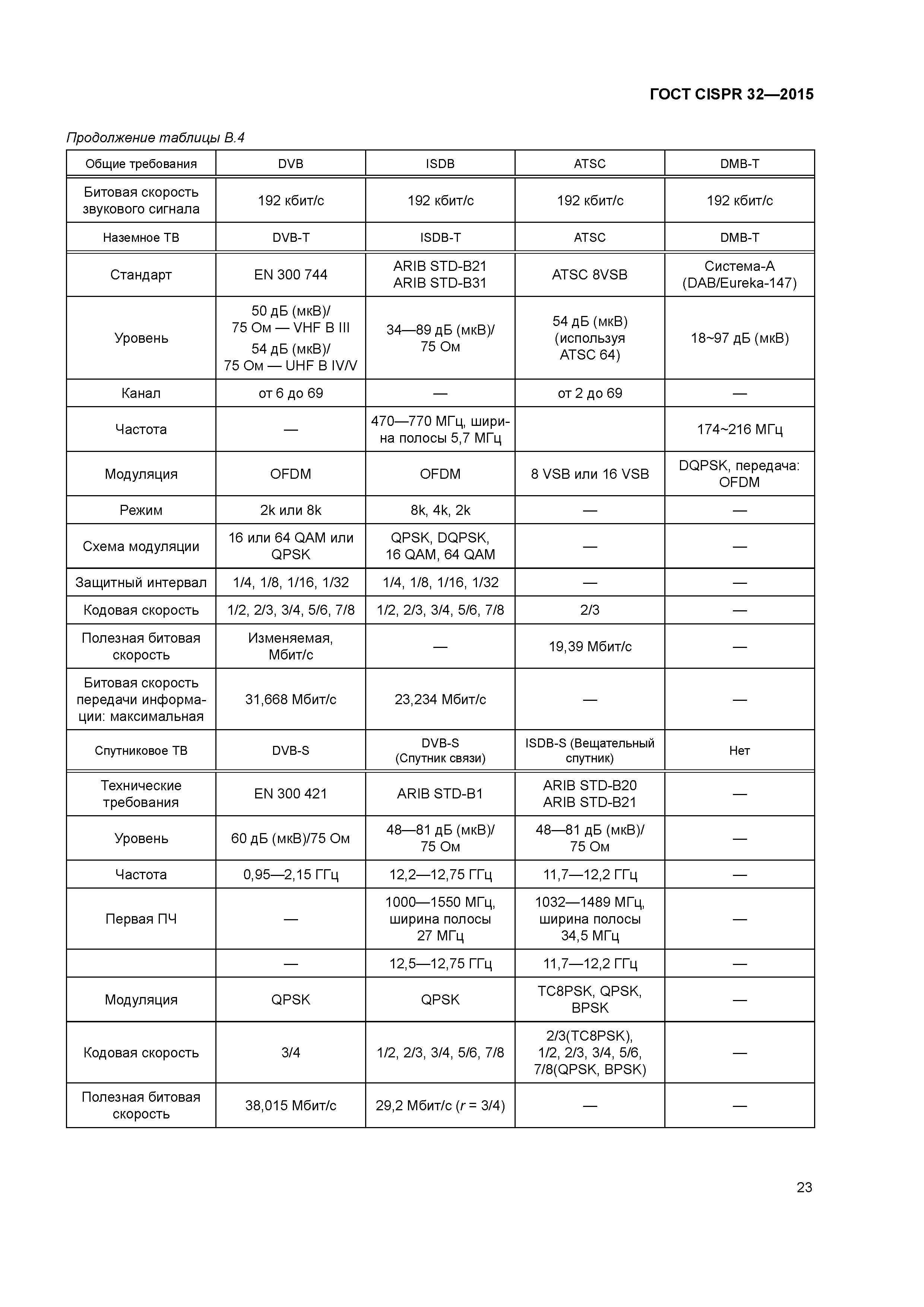 ГОСТ CISPR 32-2015