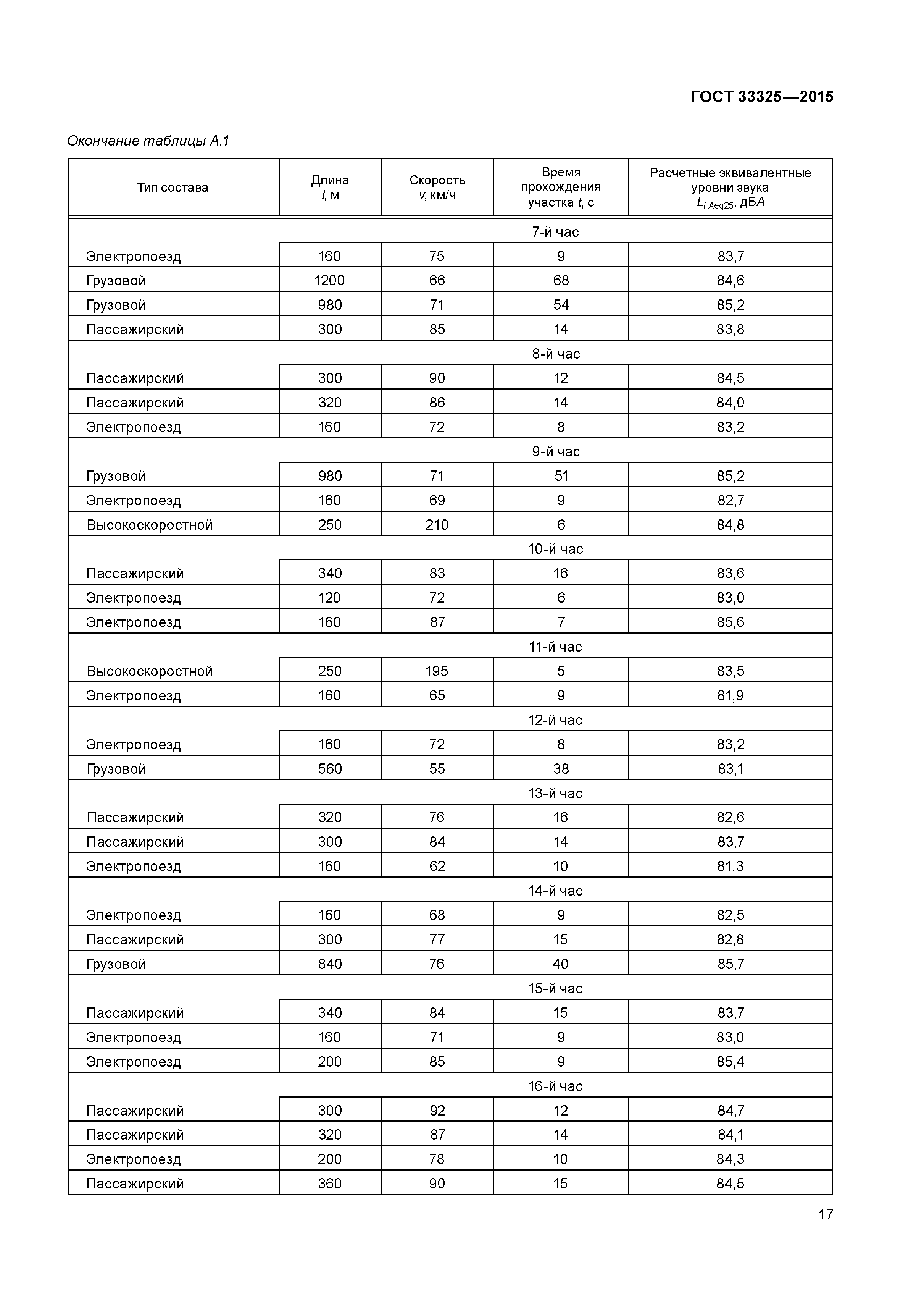 ГОСТ 33325-2015
