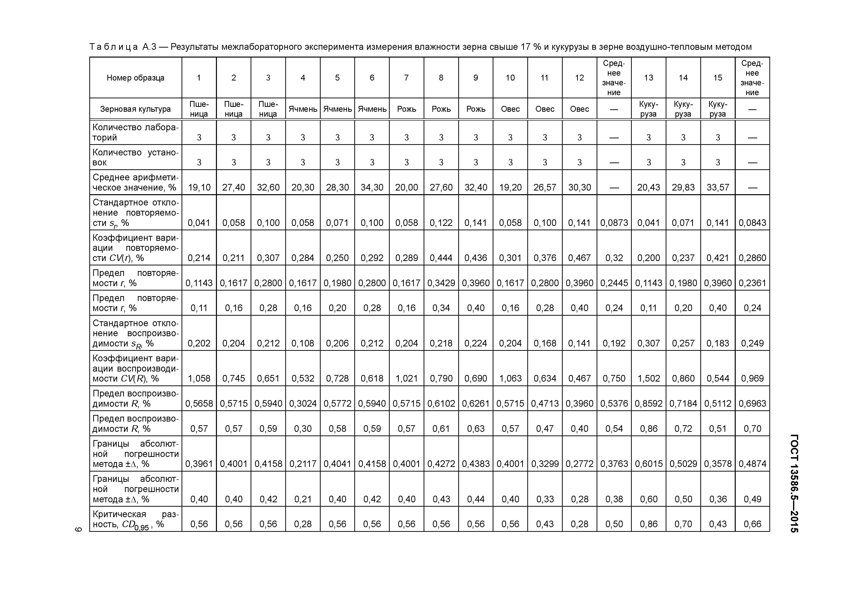ГОСТ 13586.5-2015