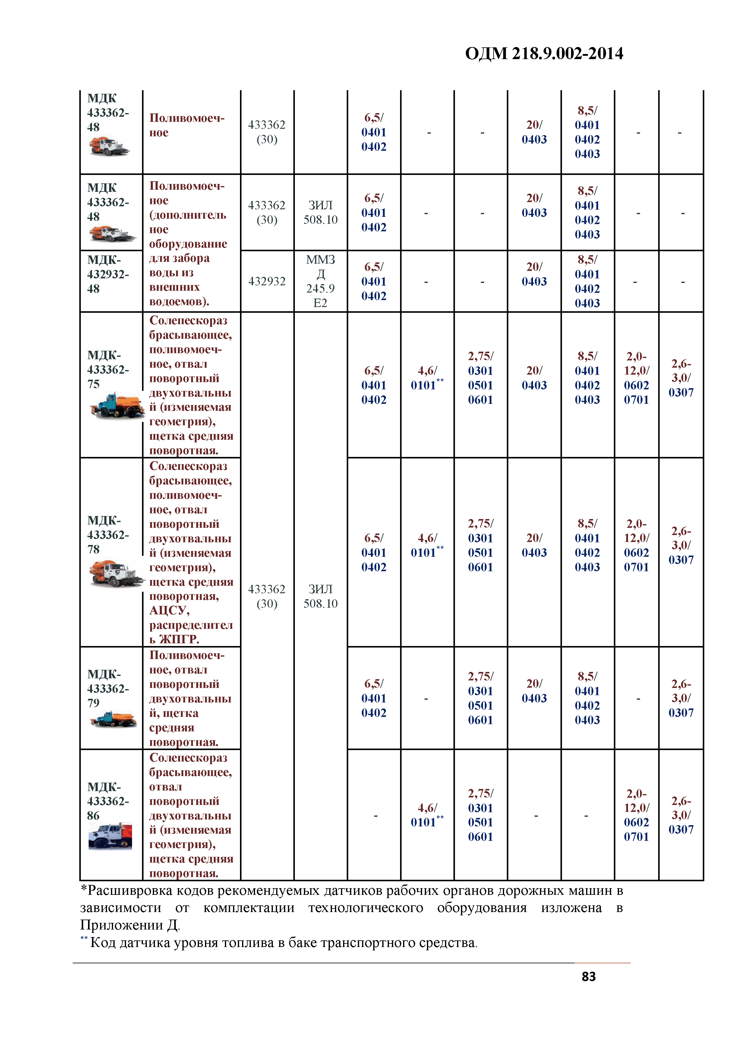 ОДМ 218.9.002-2014