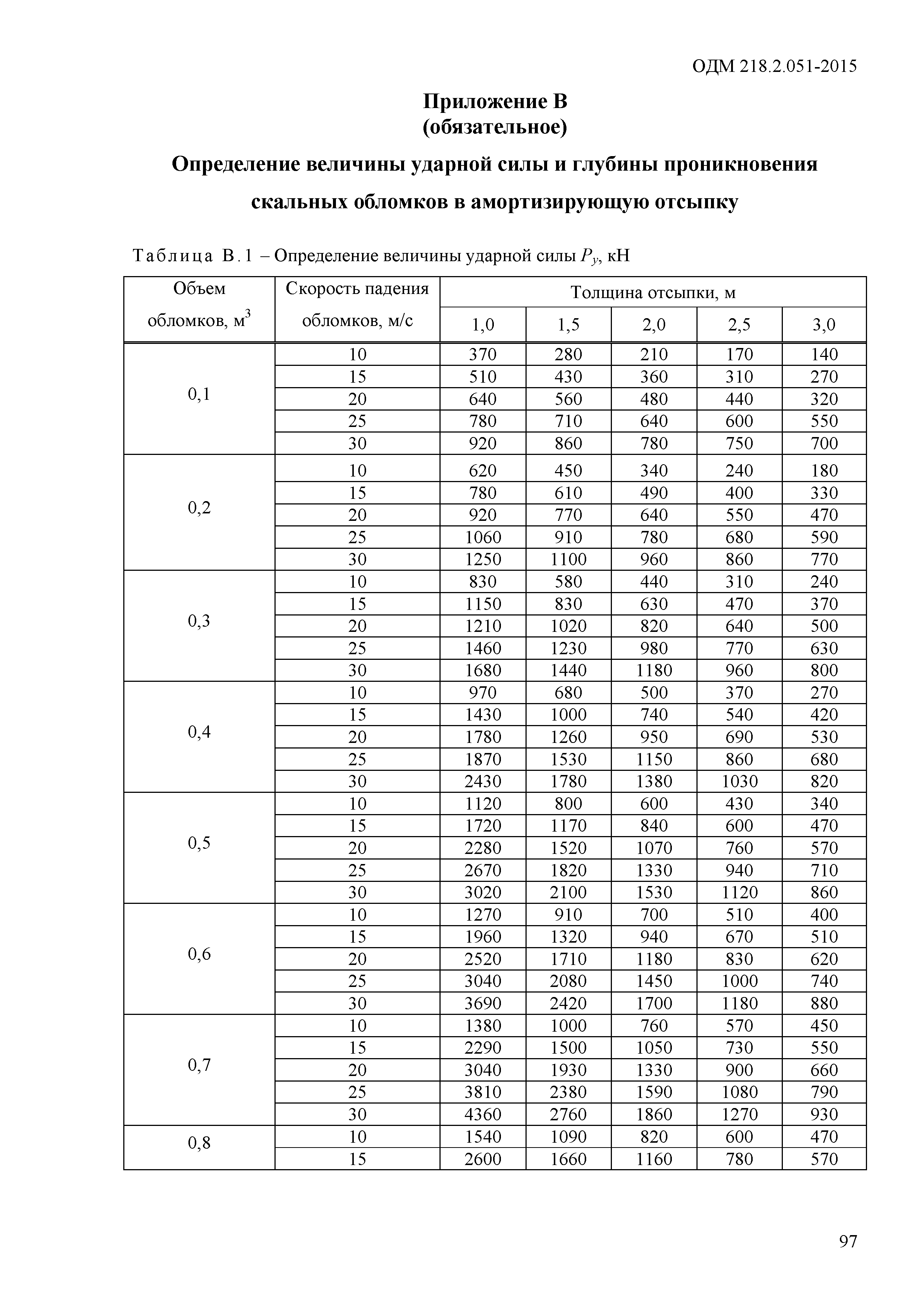 ОДМ 218.2.051-2015