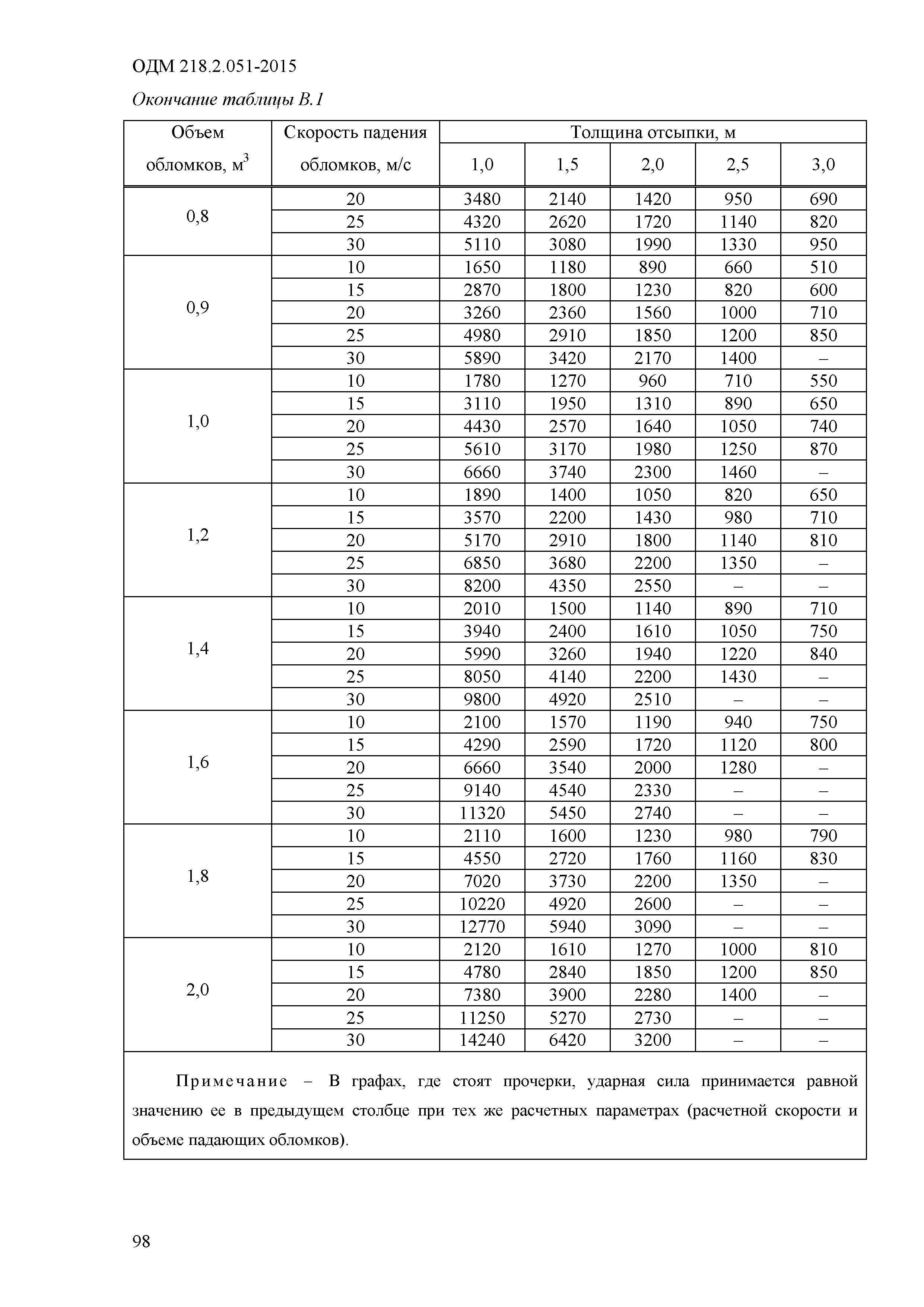 ОДМ 218.2.051-2015