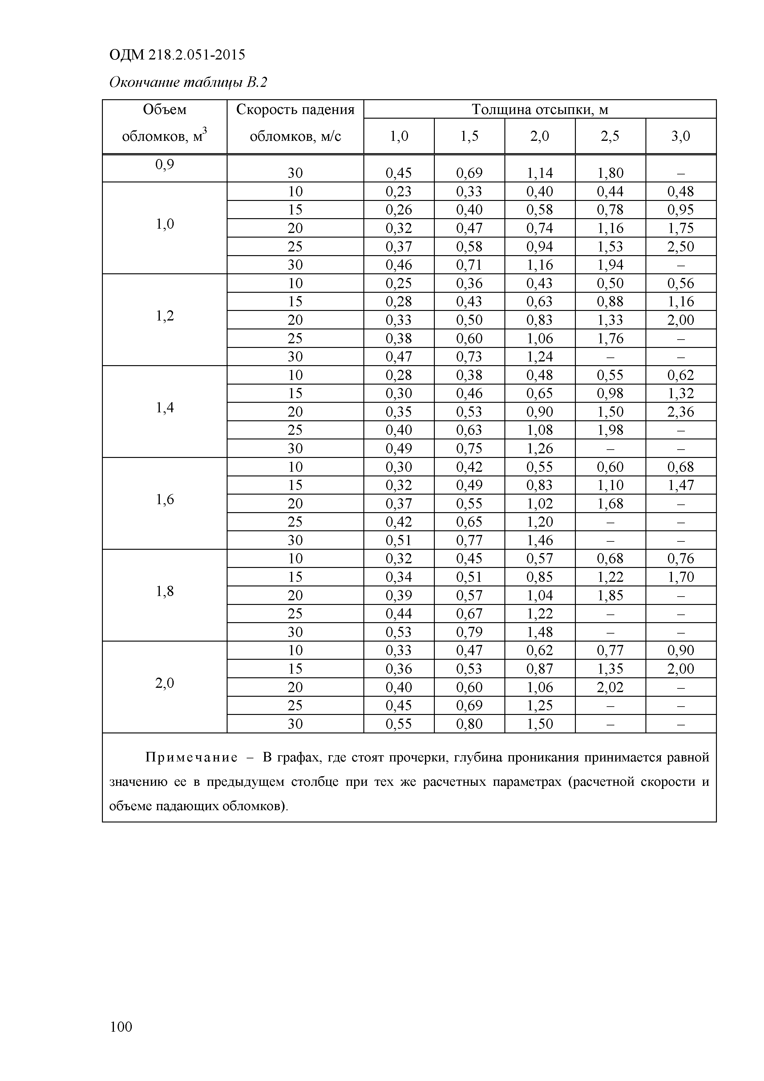 ОДМ 218.2.051-2015