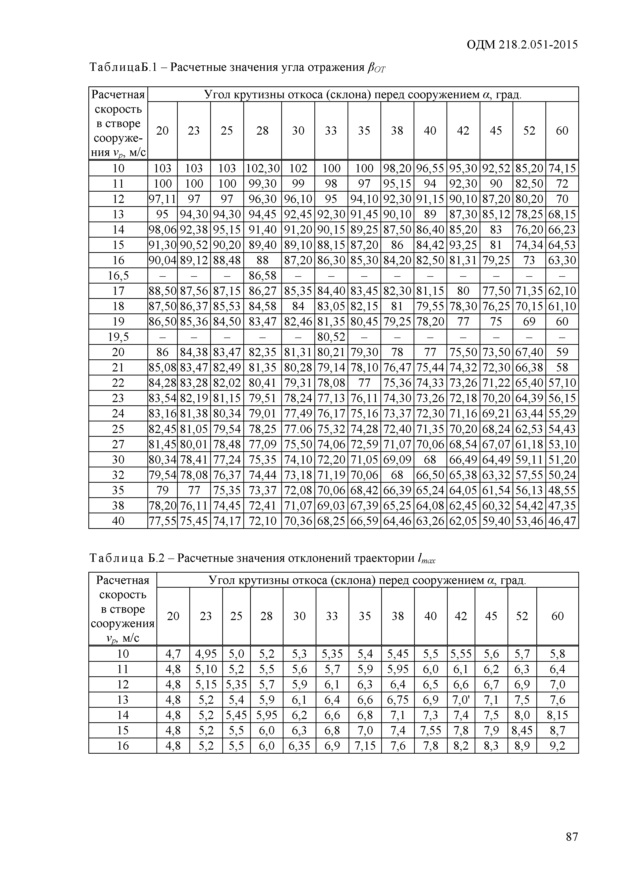 ОДМ 218.2.051-2015