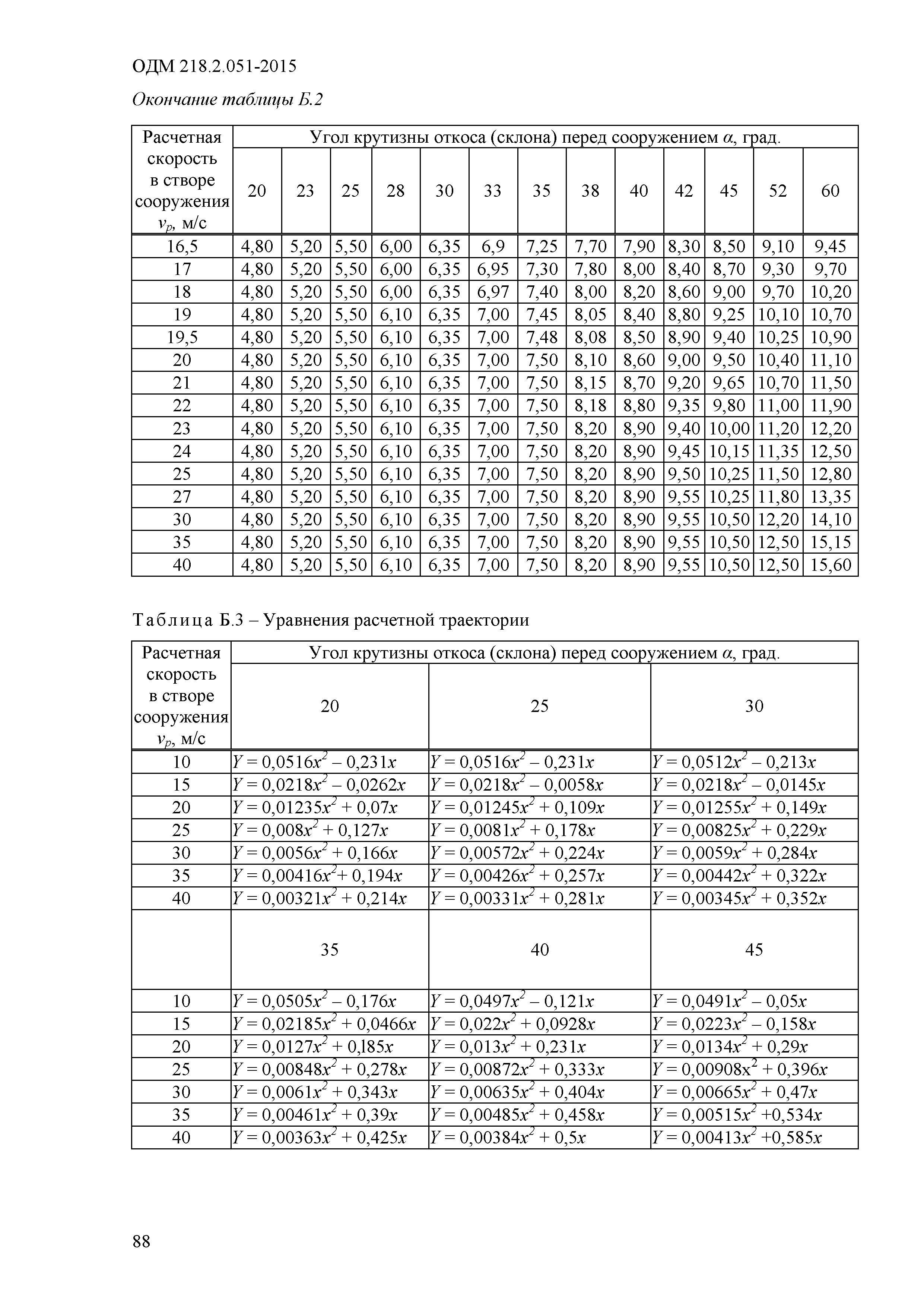 ОДМ 218.2.051-2015