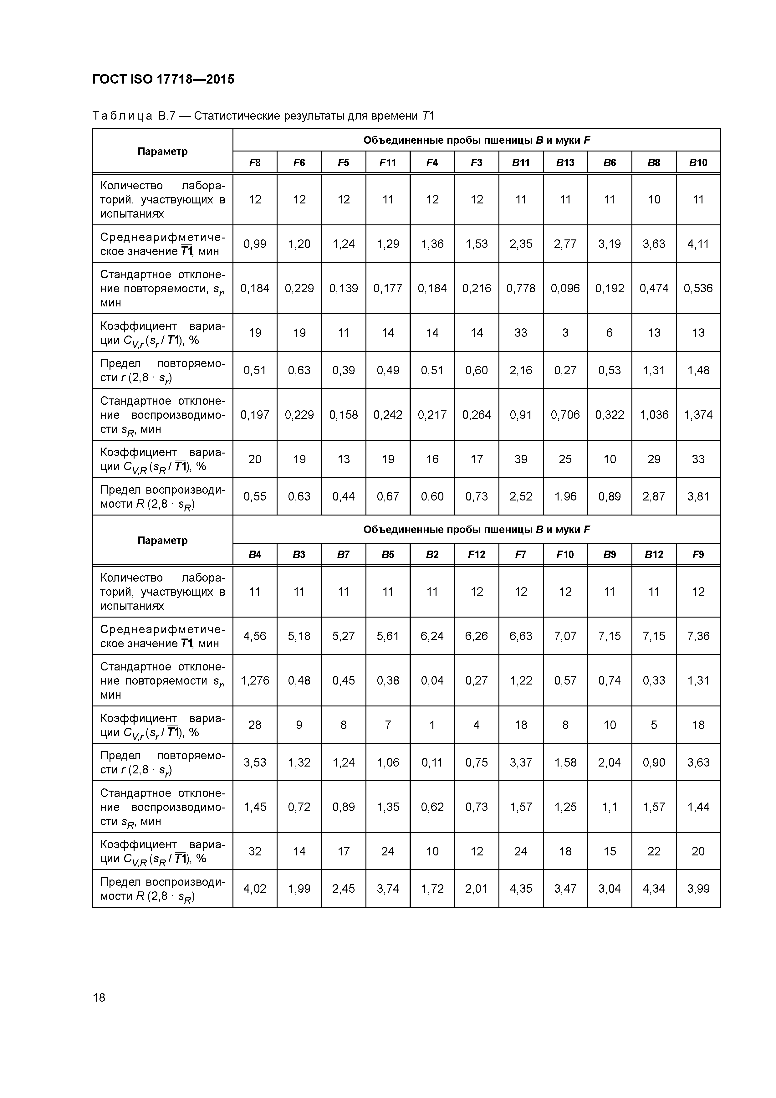 ГОСТ ISO 17718-2015