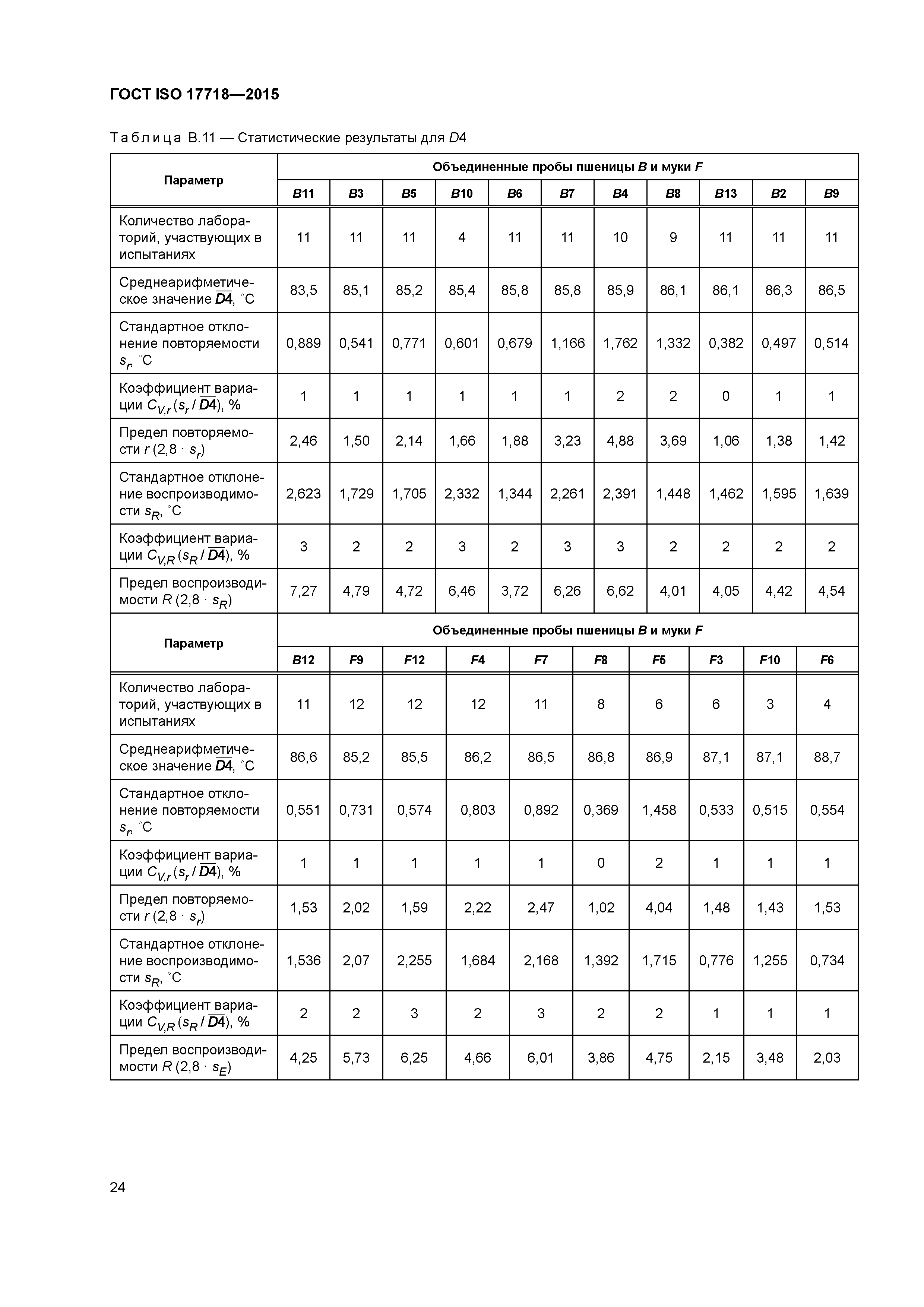 ГОСТ ISO 17718-2015