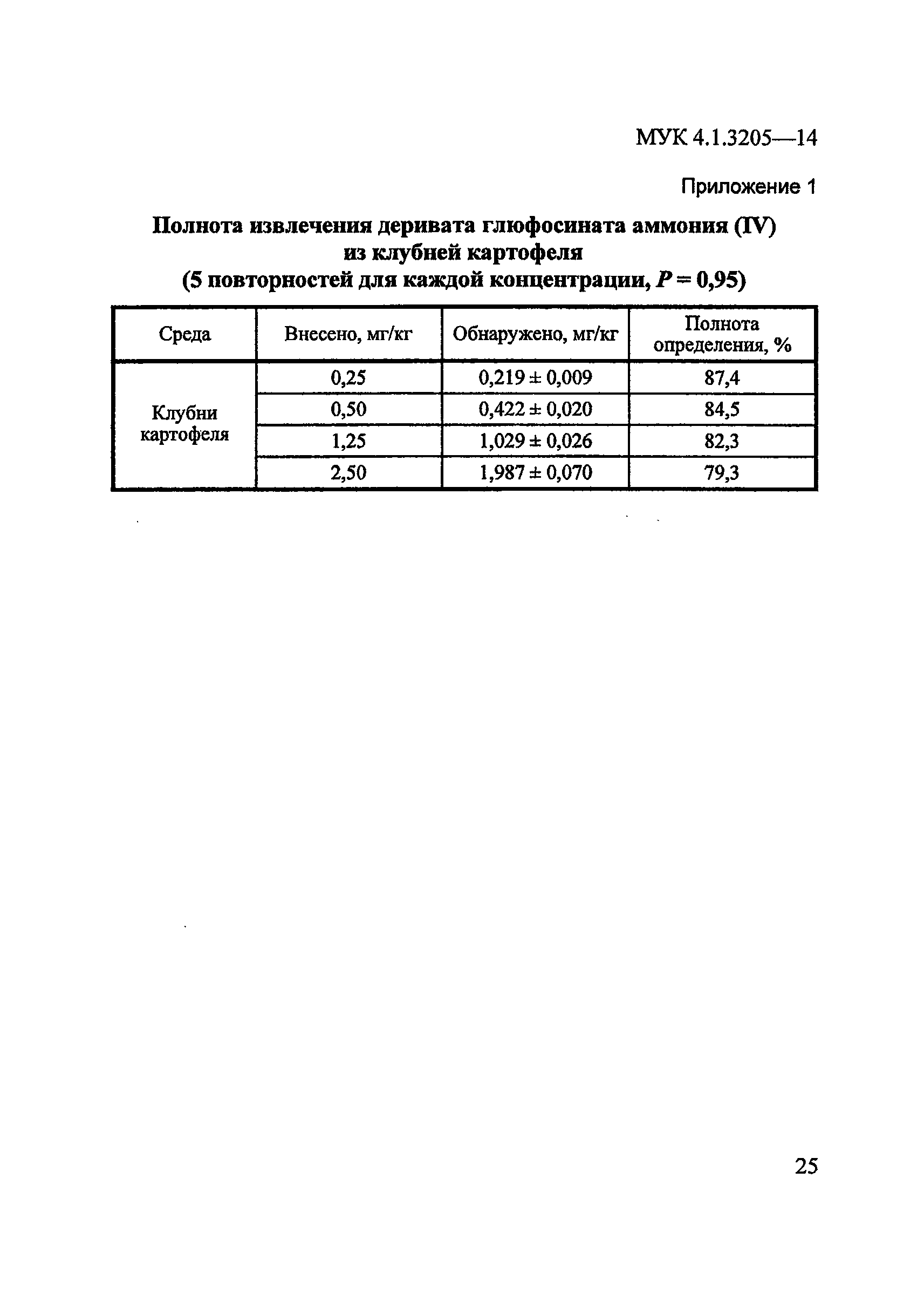 МУК 4.1.3205-14