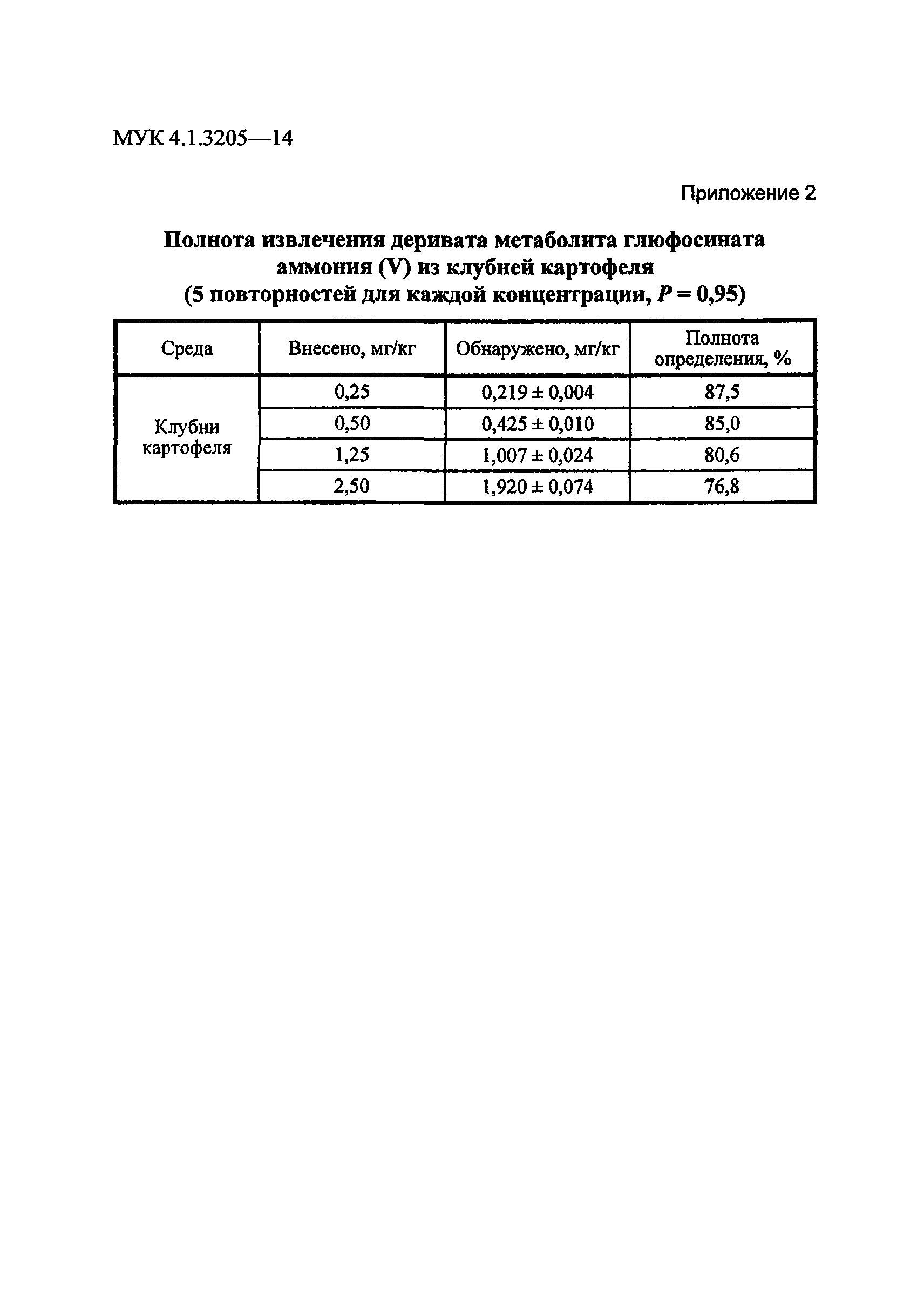 МУК 4.1.3205-14