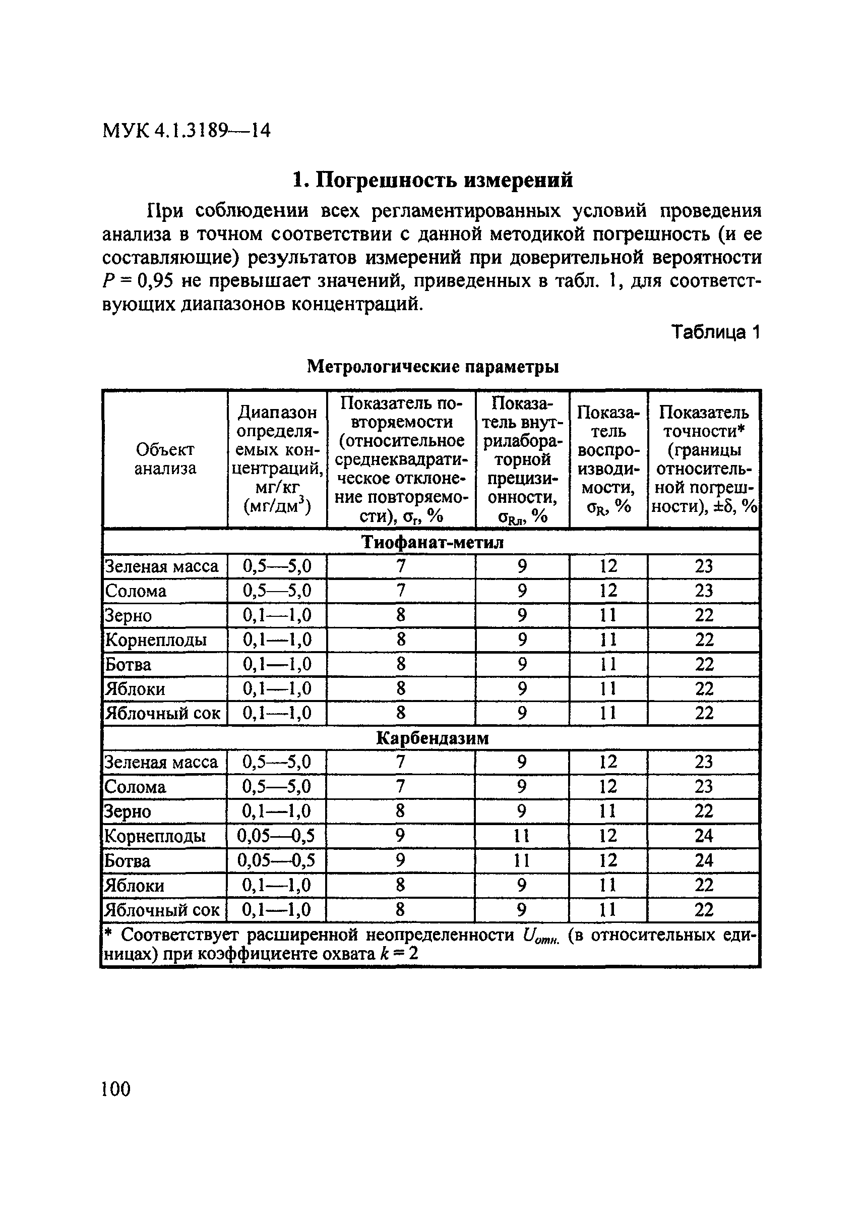 МУК 4.1.3189-14