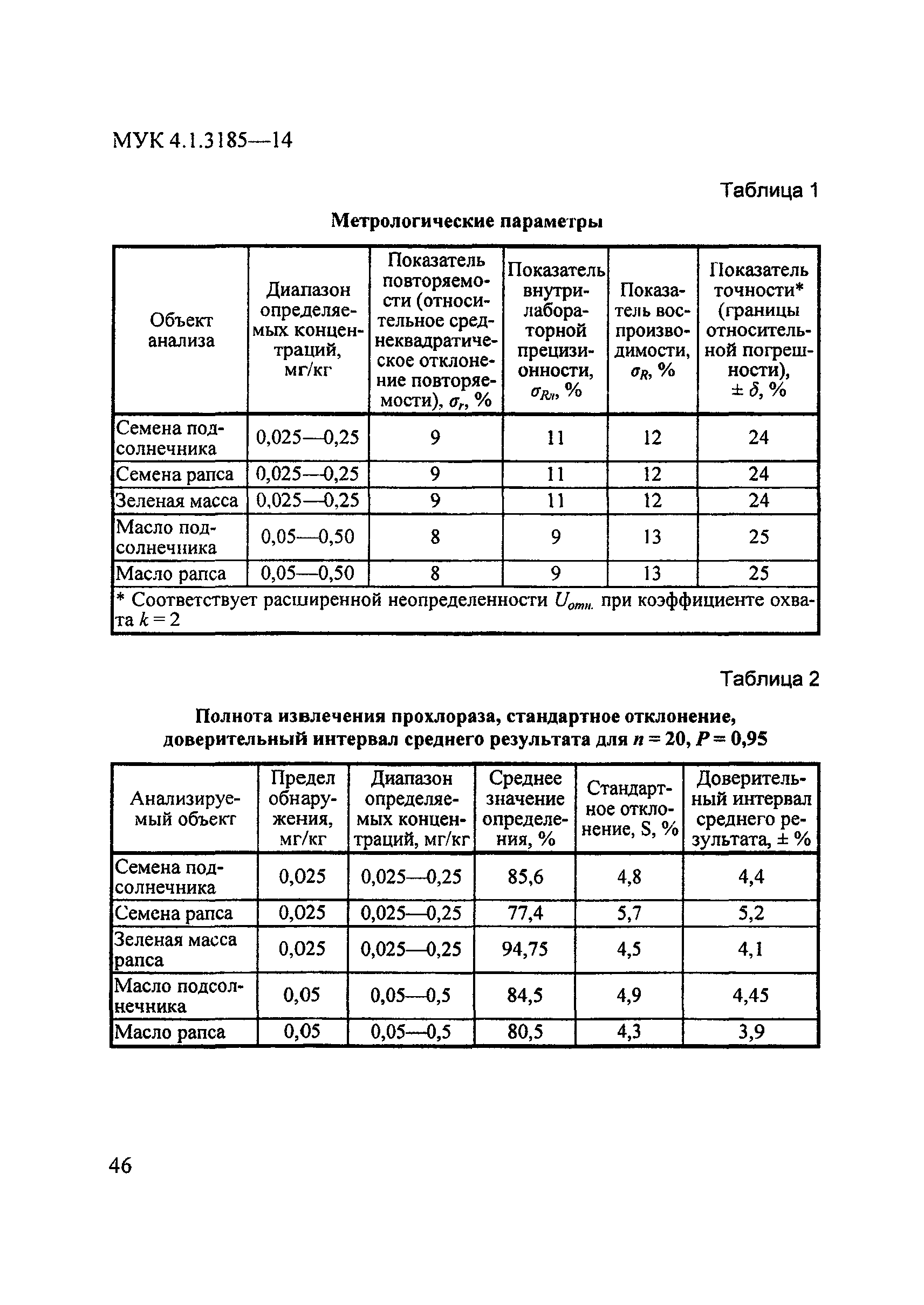 МУК 4.1.3185-14