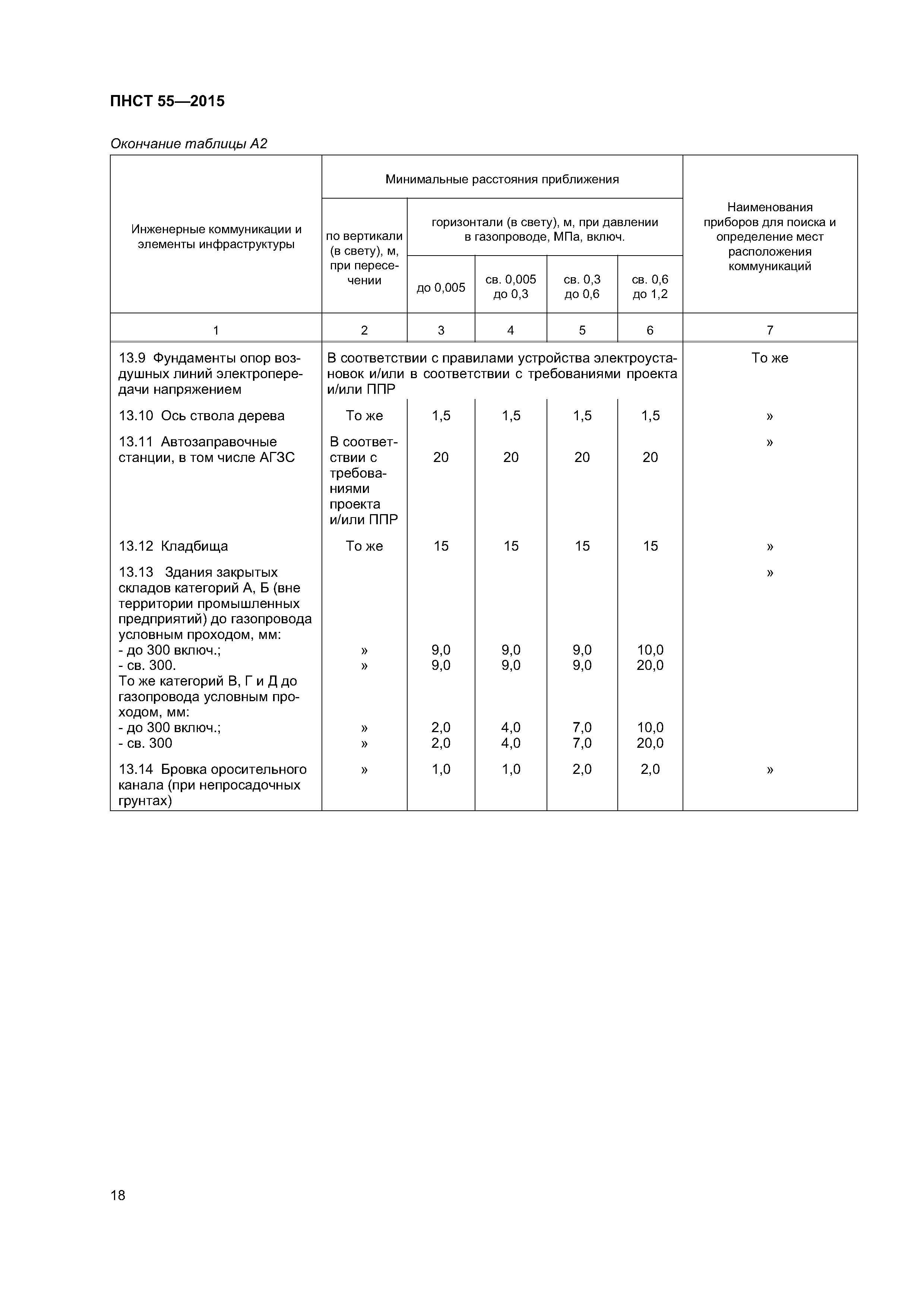 ПНСТ 55-2015