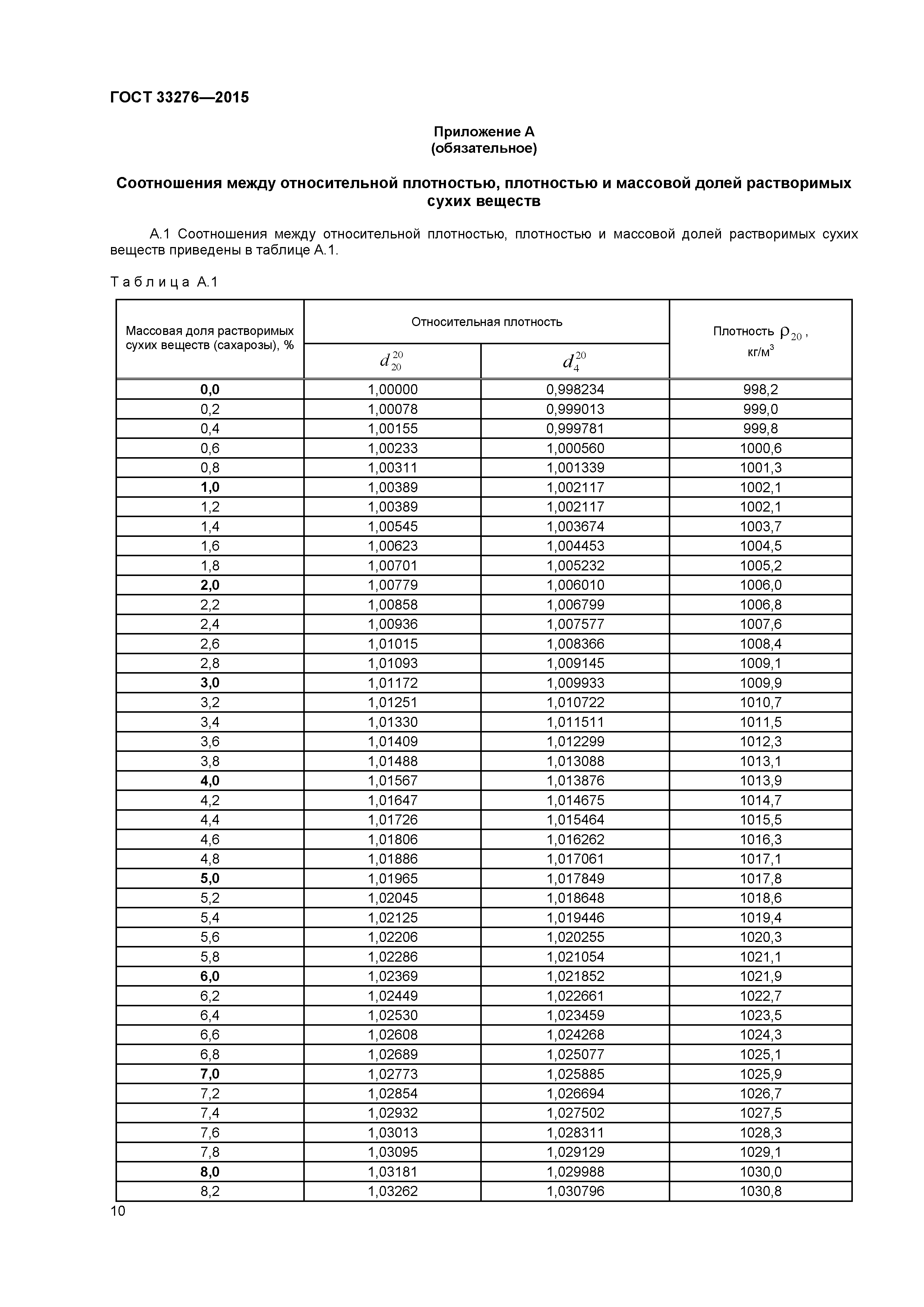 ГОСТ 33276-2015