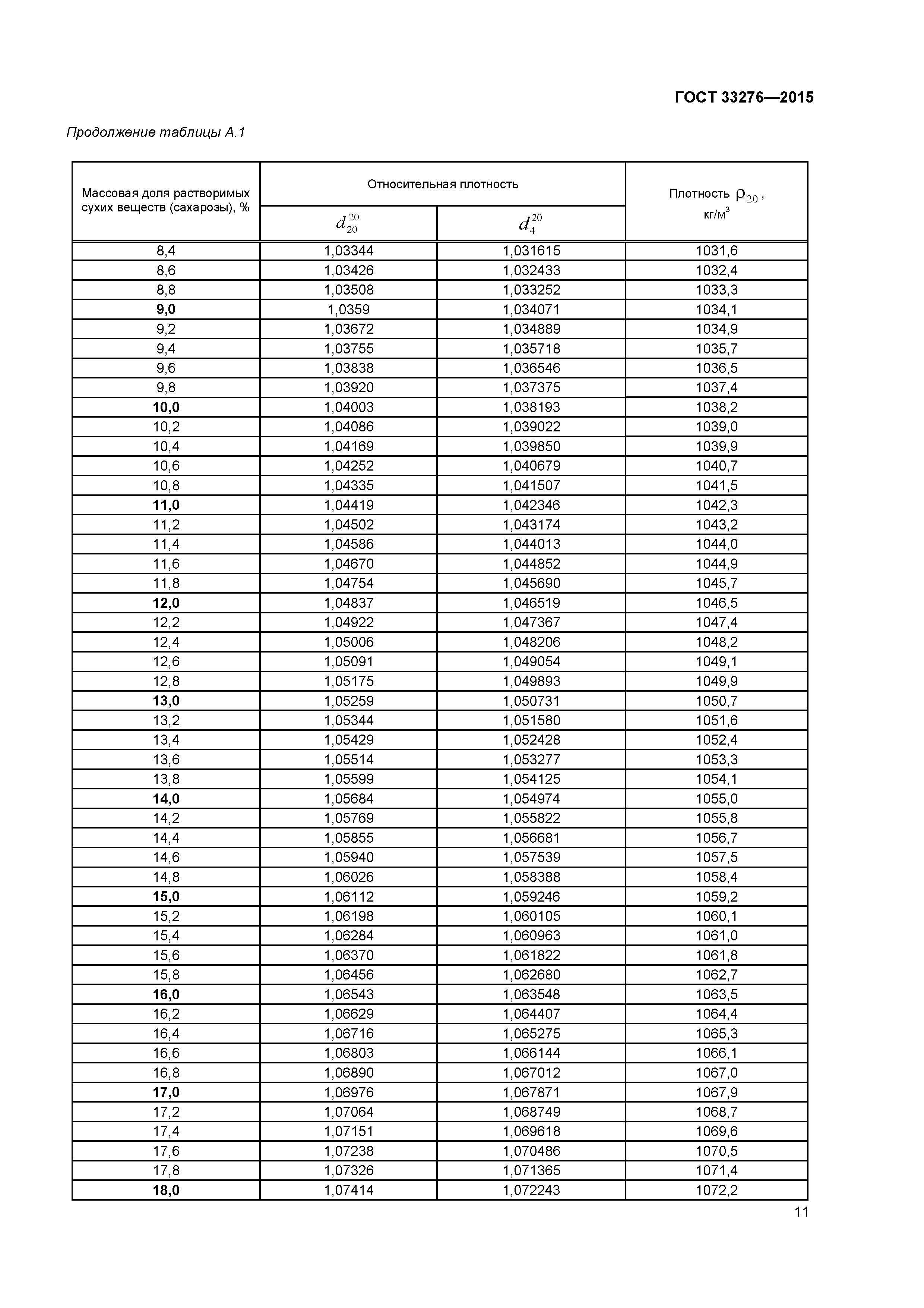 ГОСТ 33276-2015